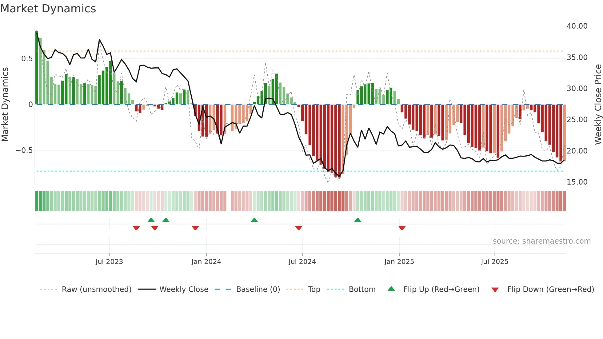 600872 weekly Market Dynamics chart