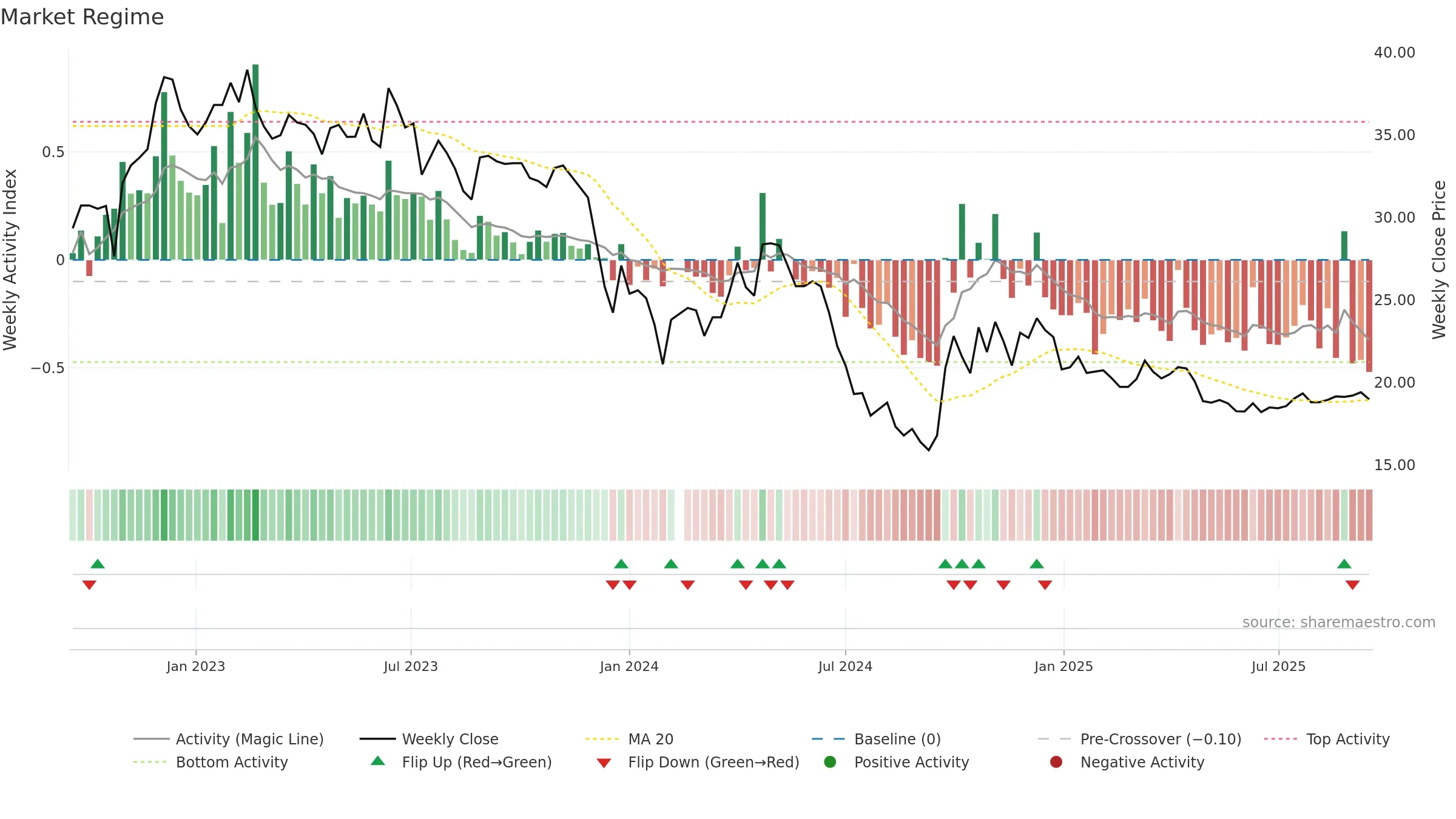 600872 weekly Market Snapshot chart, closing 2025-09-15.