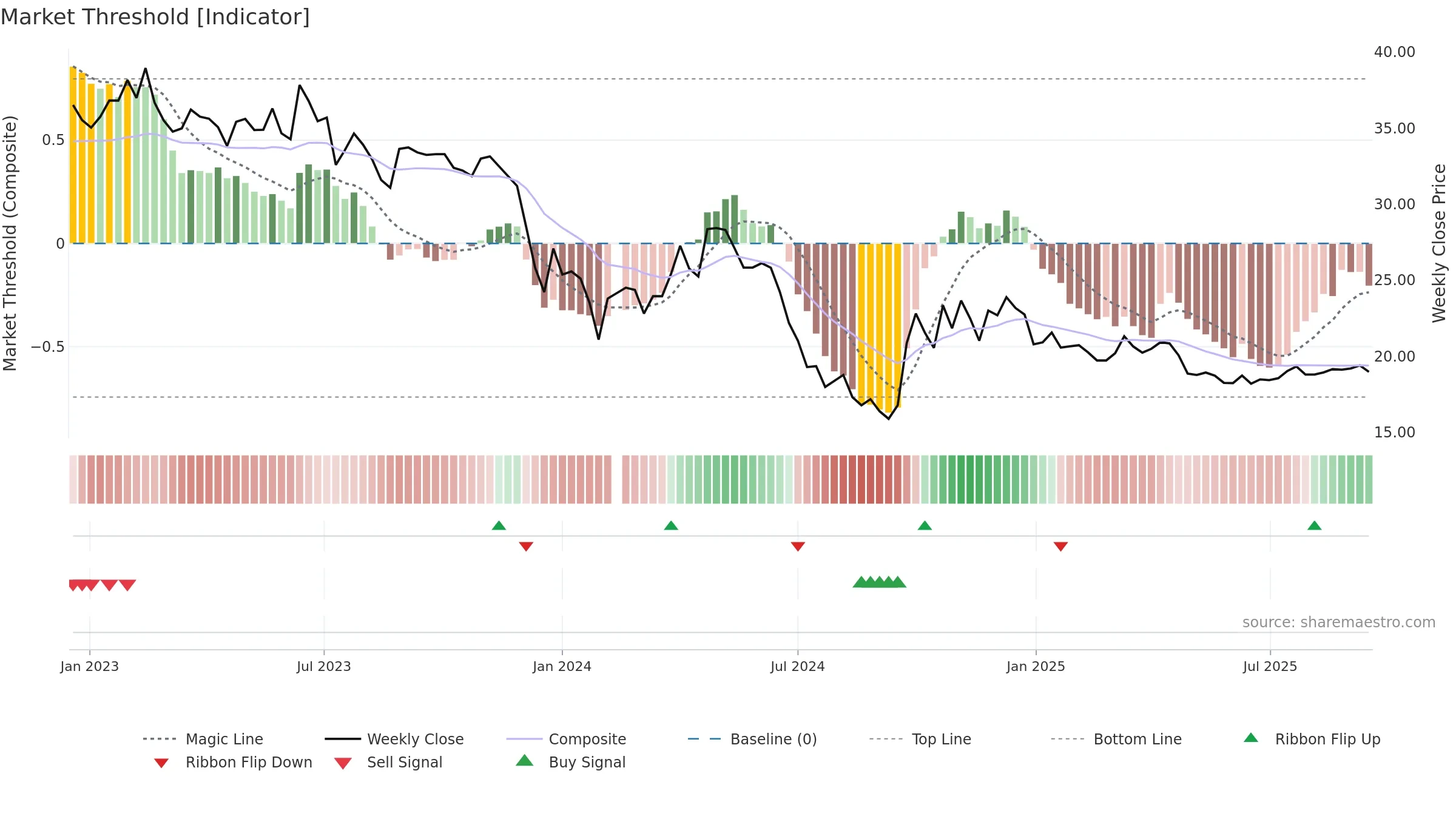600872 weekly Market Threshold chart, closing 2025-09-15.
