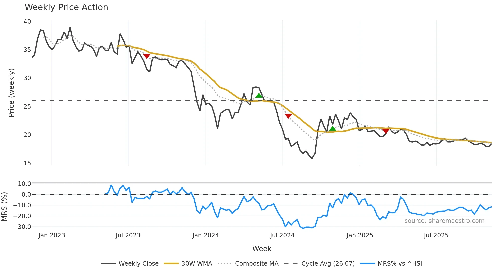 600872 weekly Price Action chart, closing 2025-11-10