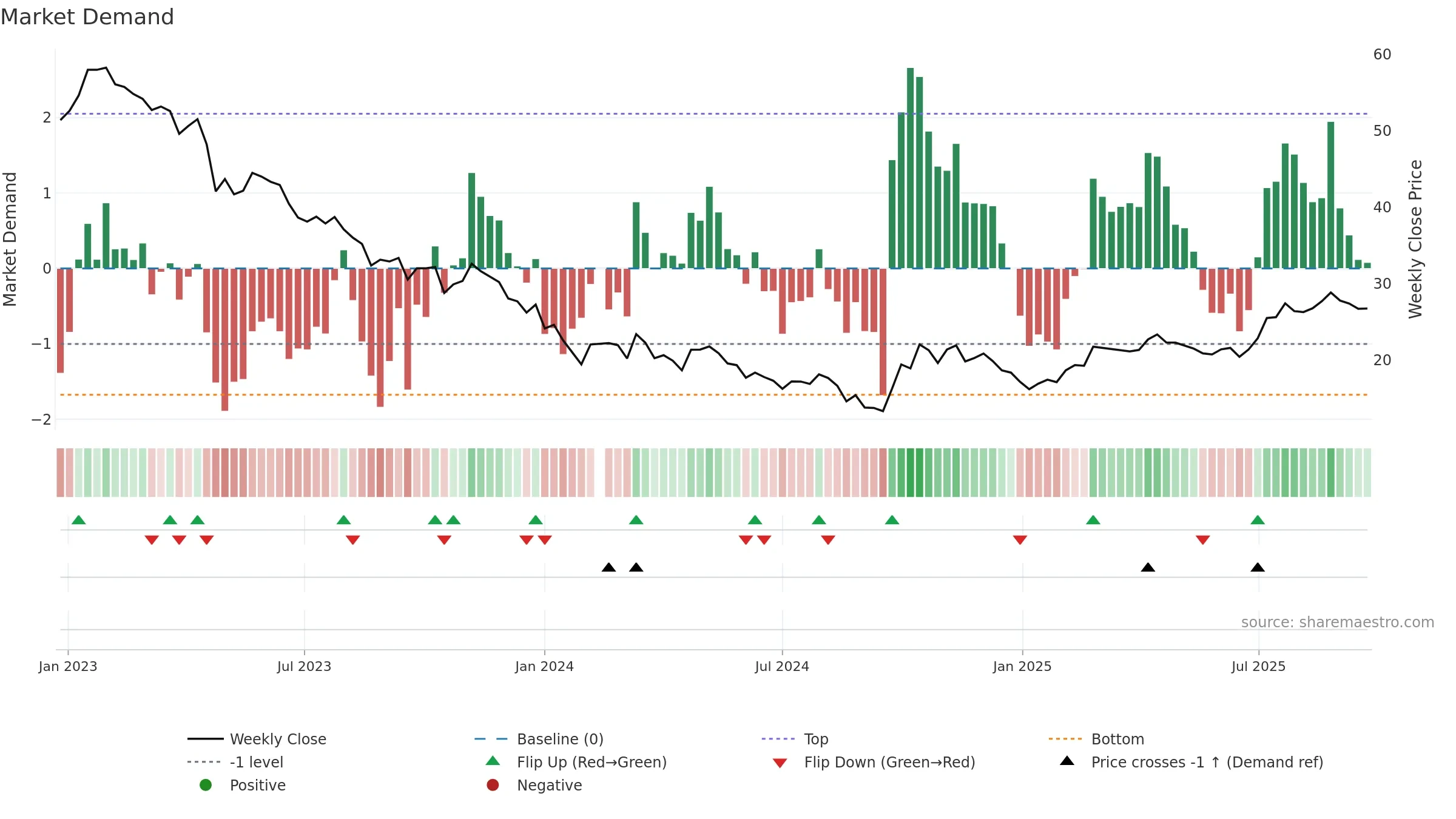 688690 weekly Market Demand chart, closing 2025-09-22.