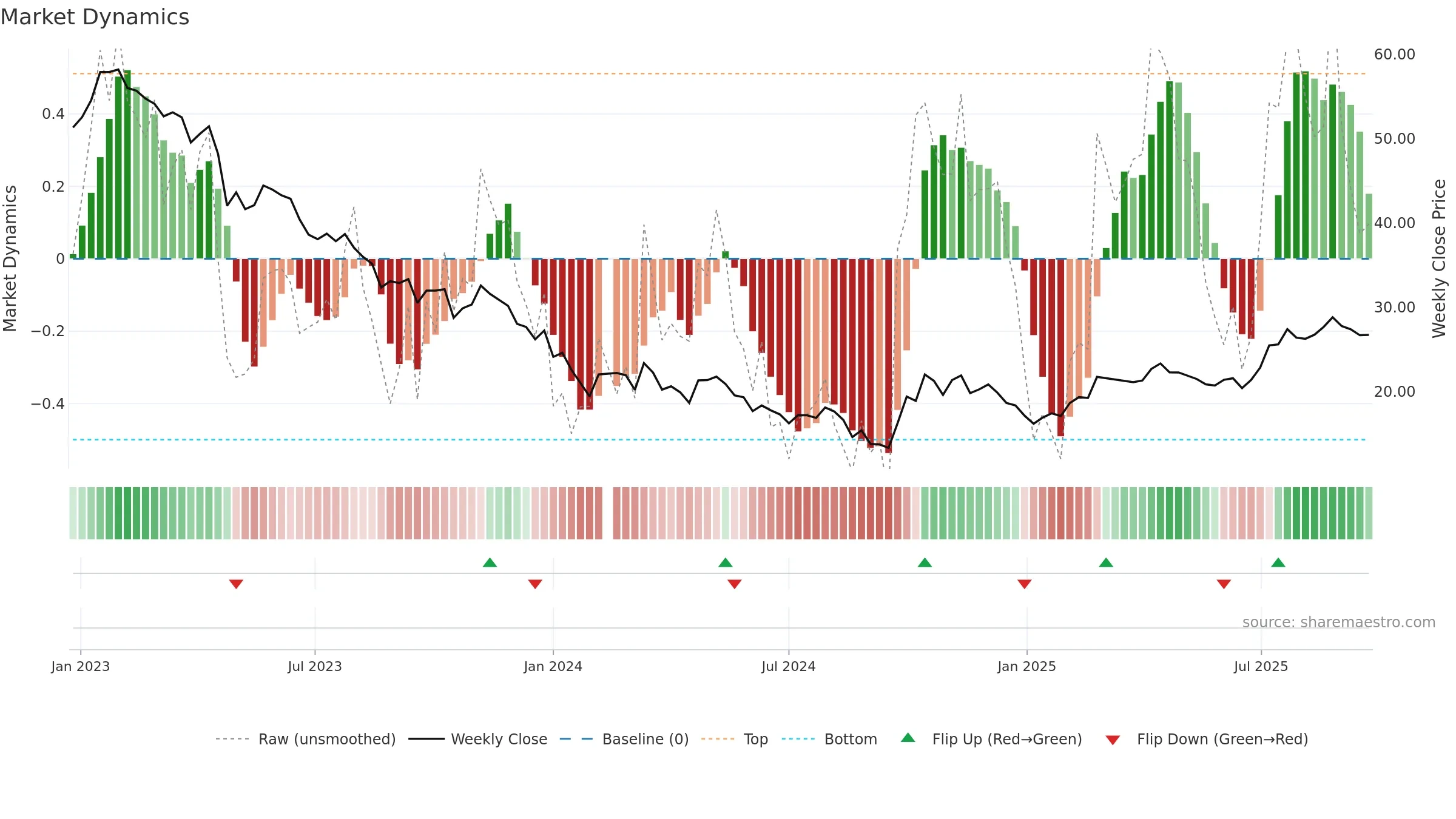 688690 weekly Market Dynamics chart, closing 2025-09-22.