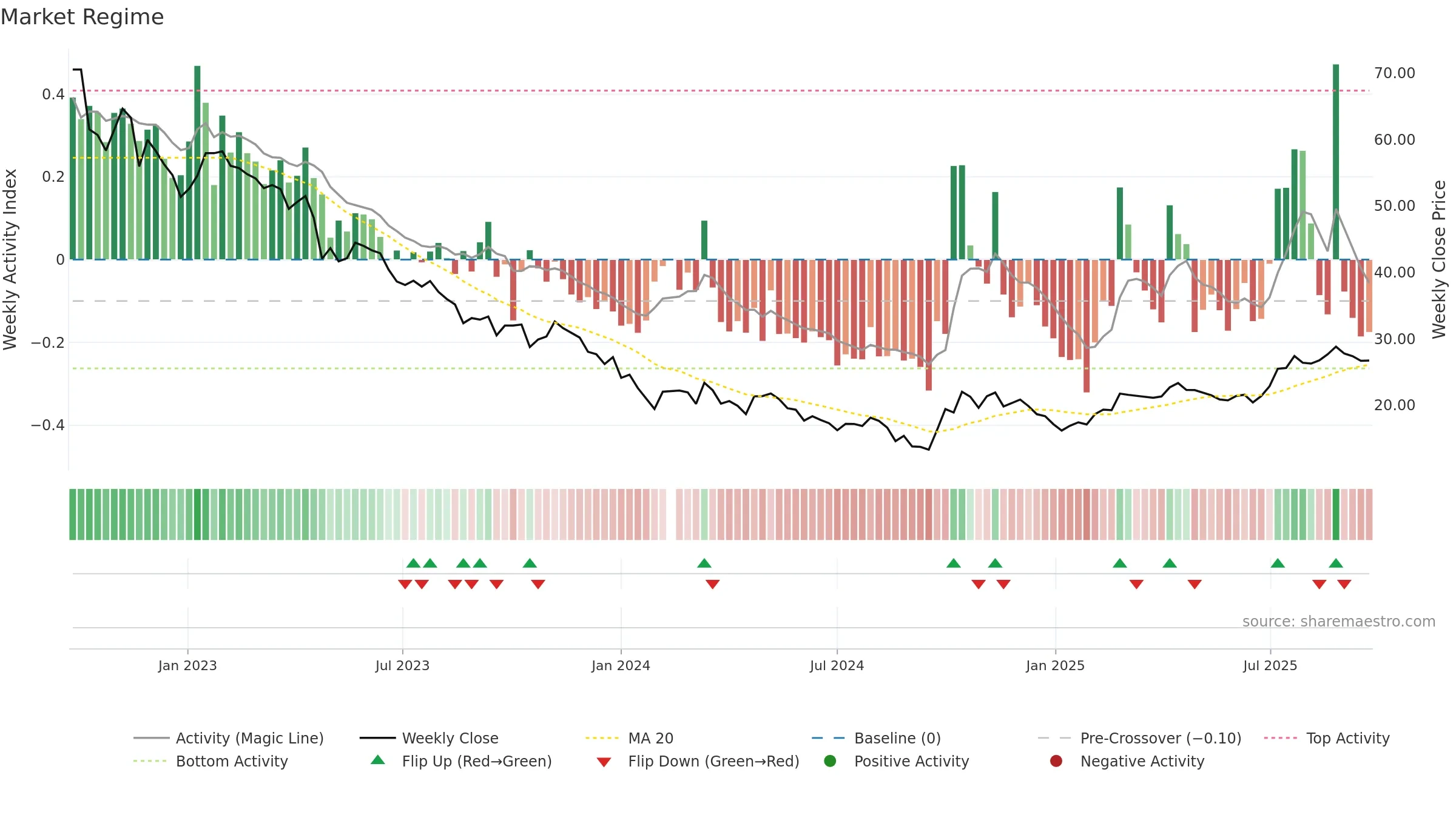 688690 weekly Market Snapshot chart, closing 2025-09-22.