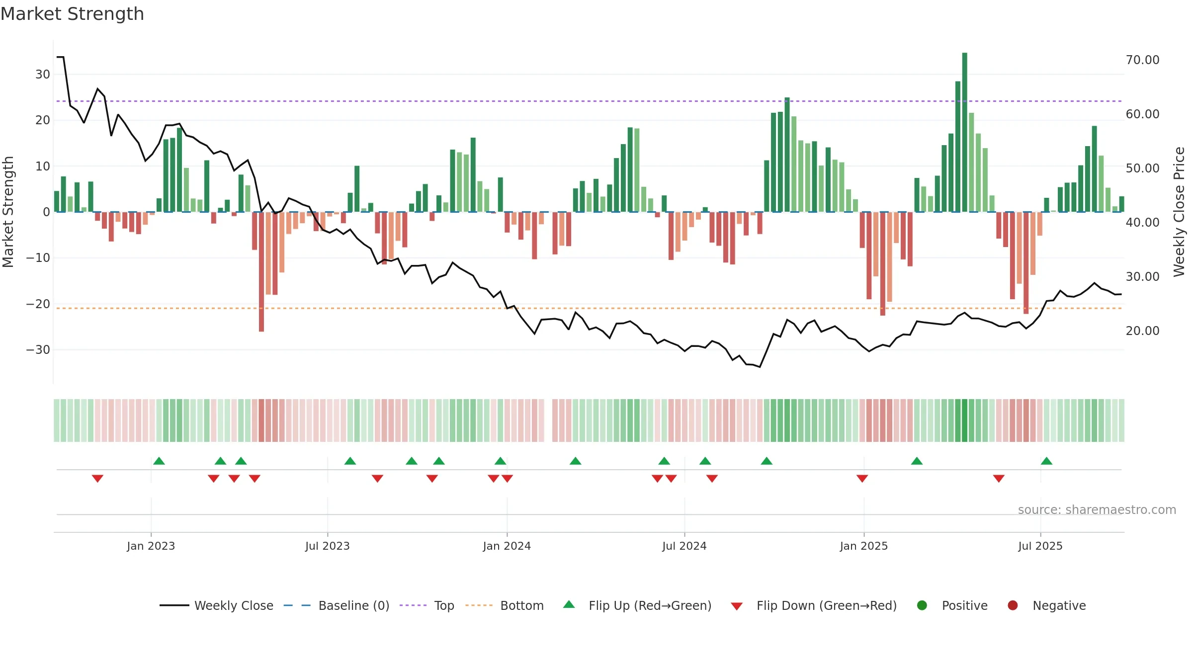 688690 weekly Market Strength chart, closing 2025-09-22.