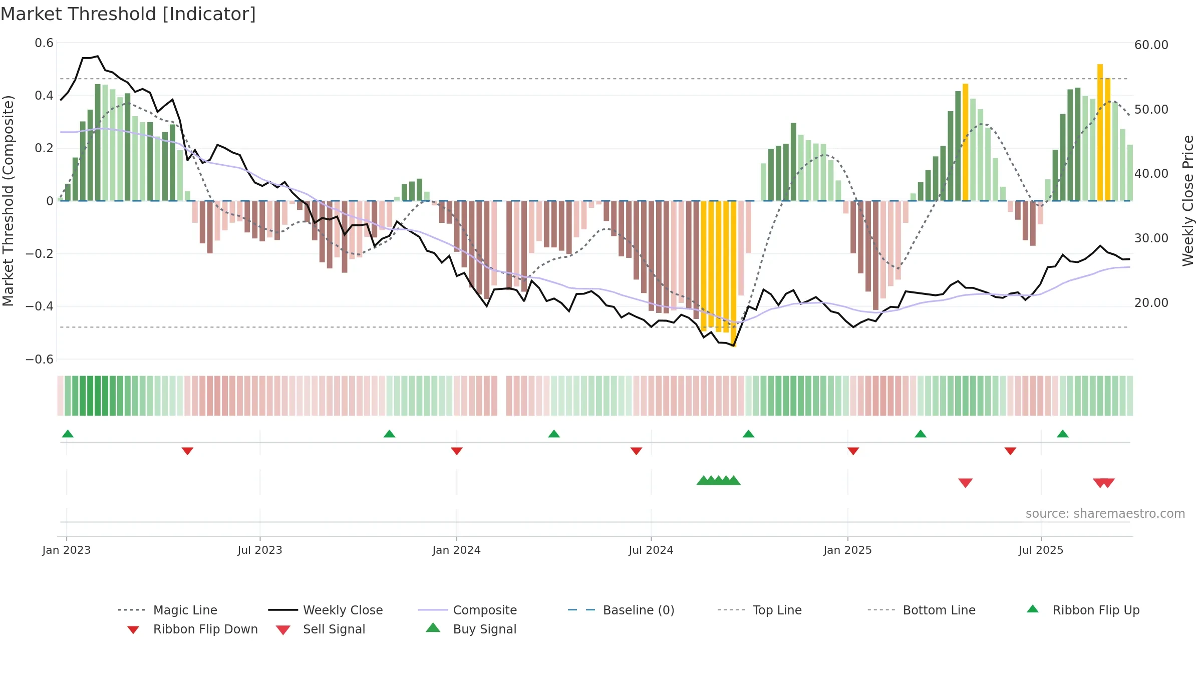 688690 weekly Market Threshold chart, closing 2025-09-22.