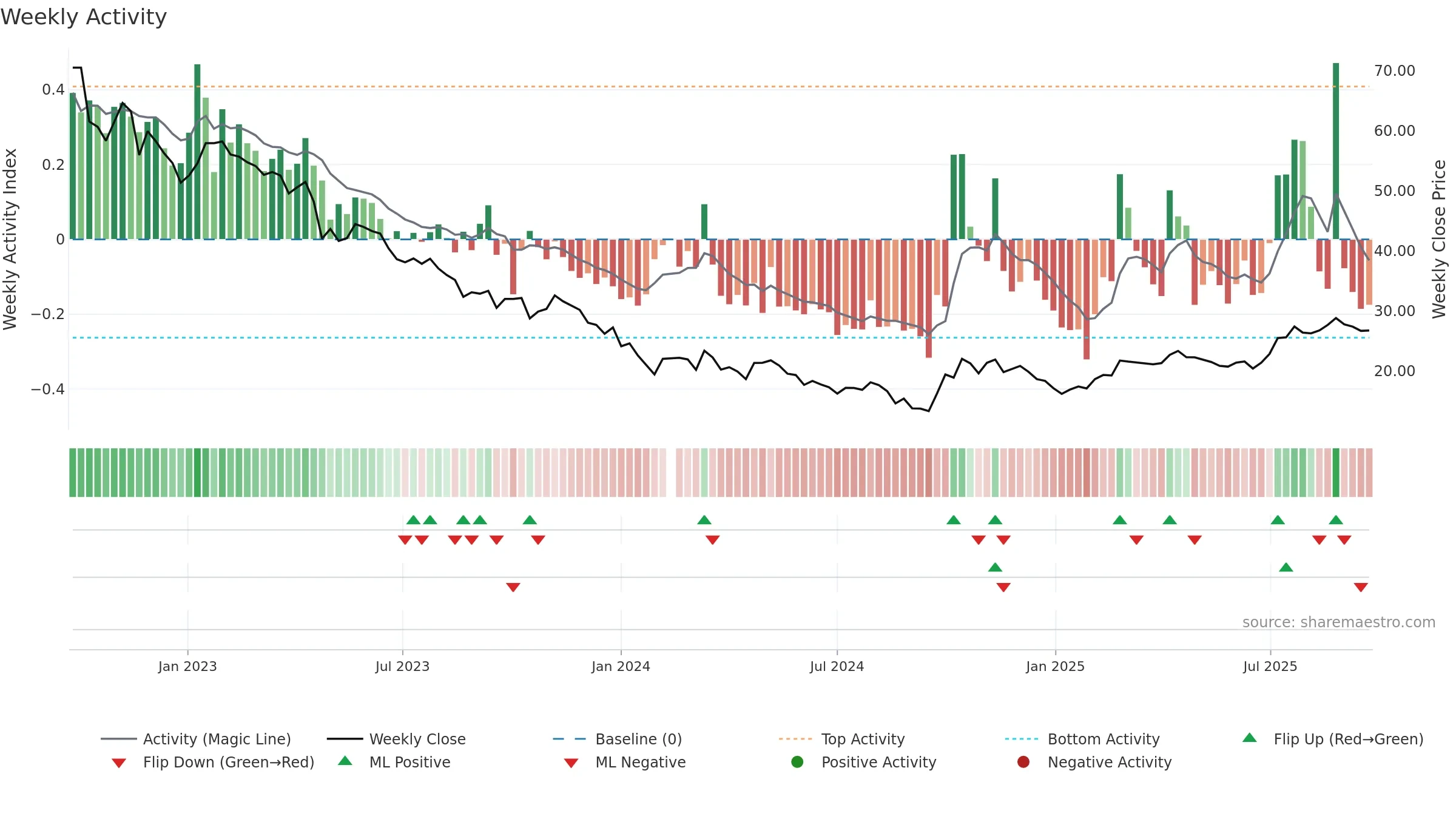 688690 weekly Activity chart, closing 2025-09-22.