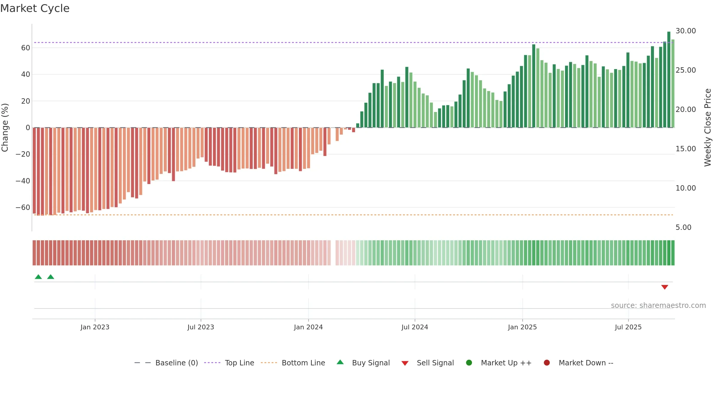 600066 weekly Market Cycle chart, closing 2025-09-15.