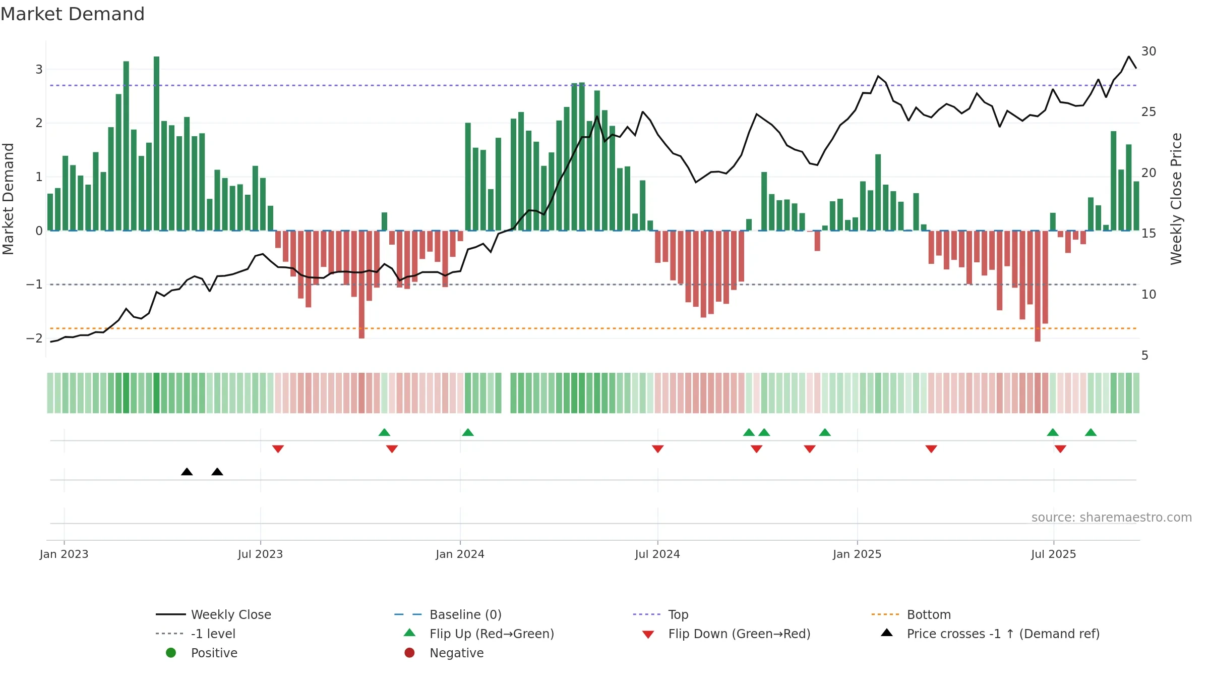 600066 weekly Market Demand chart, closing 2025-09-15.