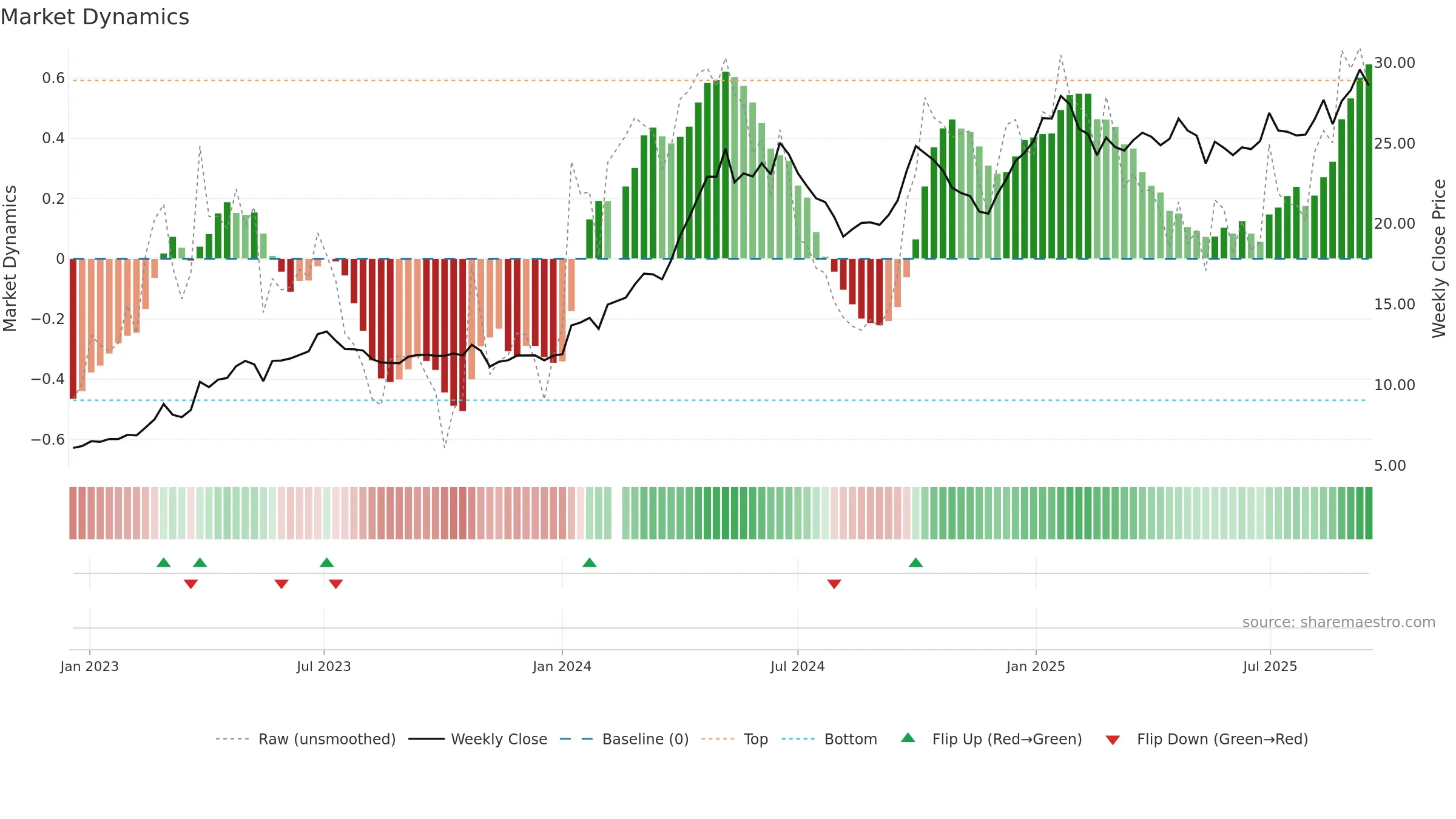 600066 weekly Market Dynamics chart, closing 2025-09-15.