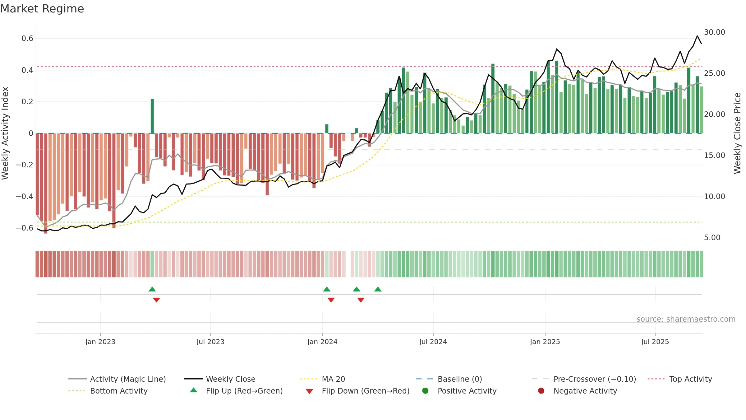 600066 weekly Market Snapshot chart, closing 2025-09-15.