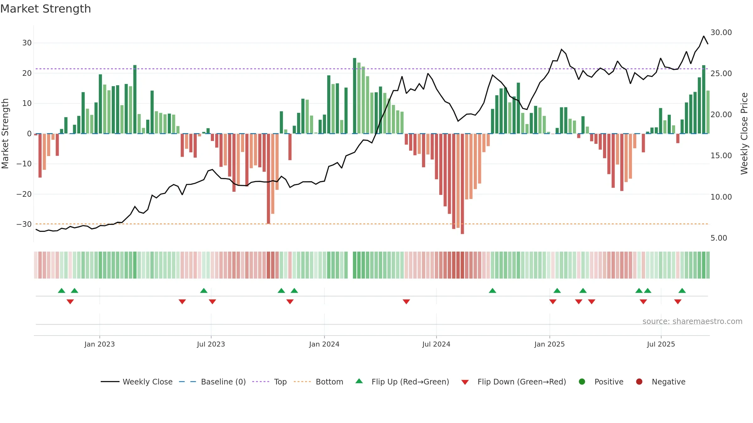 600066 weekly Market Strength chart, closing 2025-09-15.