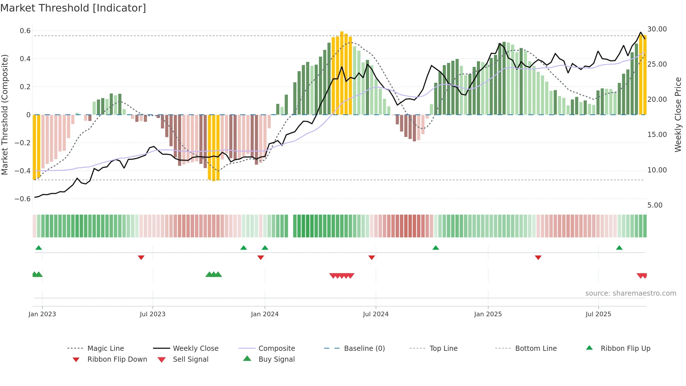 600066 weekly Market Threshold chart, closing 2025-09-15.