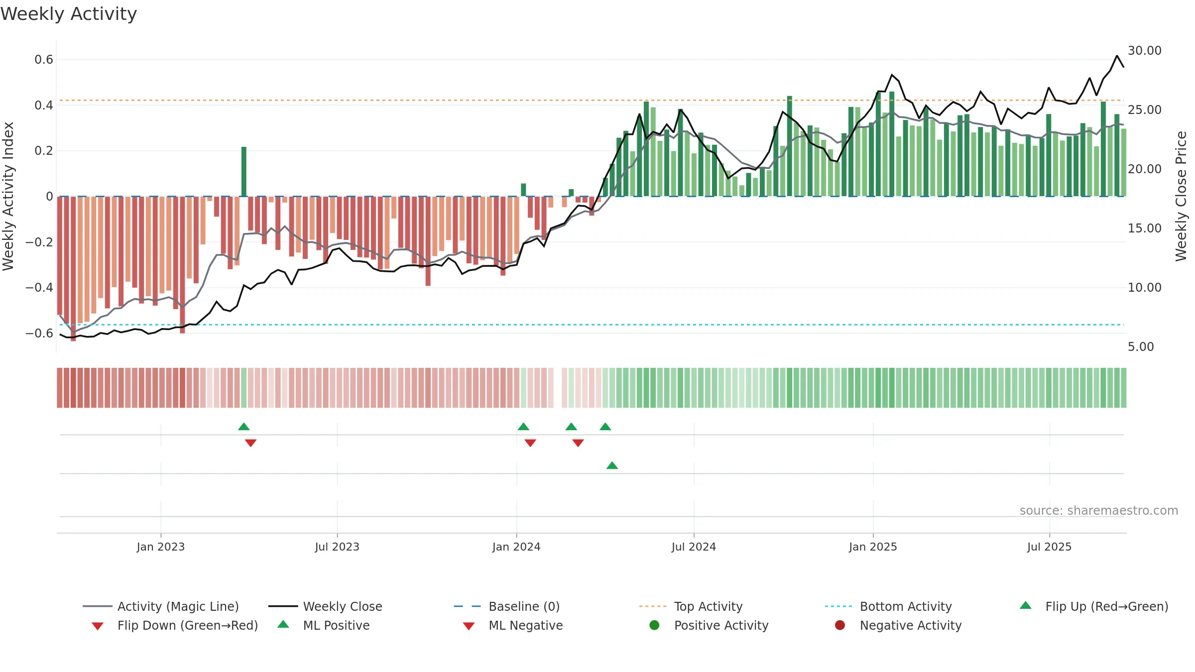 600066 weekly Activity chart, closing 2025-09-15.