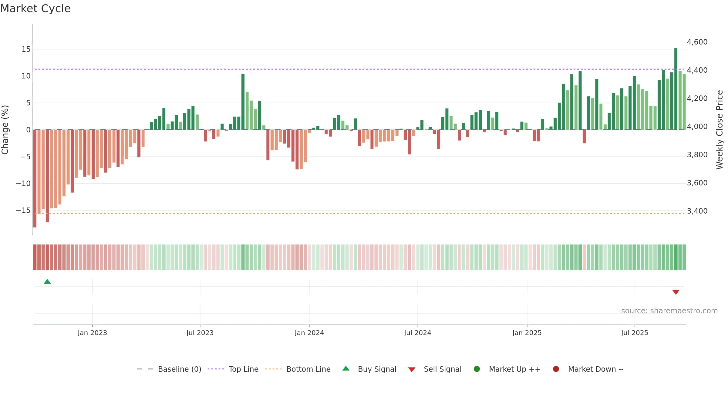 4502 weekly Market Cycle chart, closing 2025-09-22.