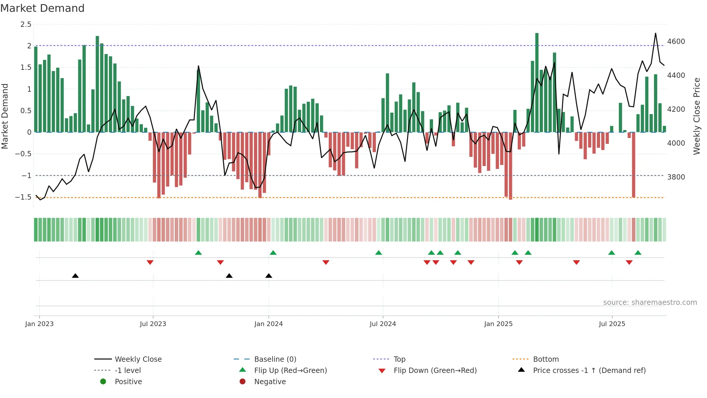4502 weekly Market Demand chart, closing 2025-09-22.