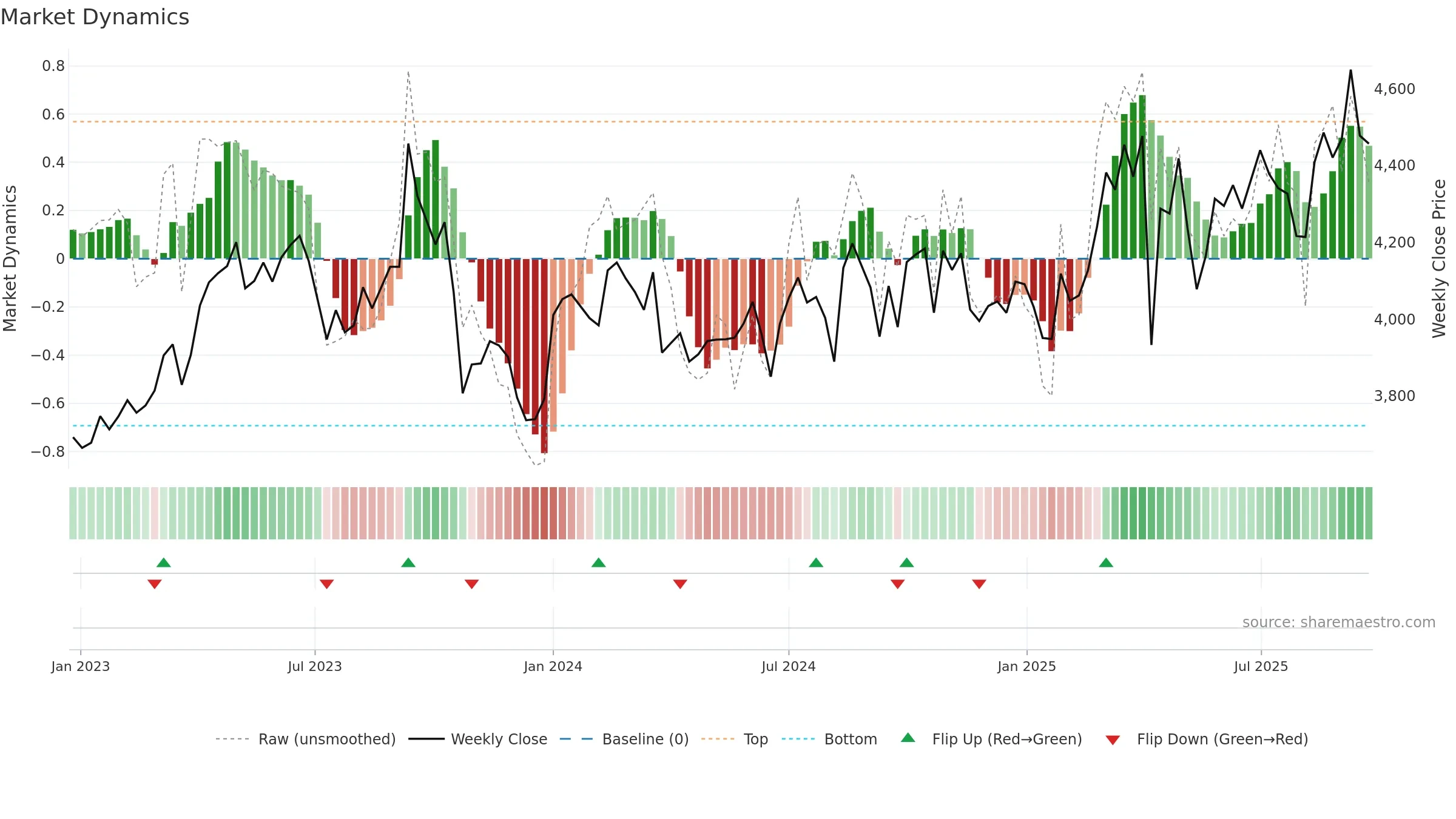 4502 weekly Market Dynamics chart, closing 2025-09-22.