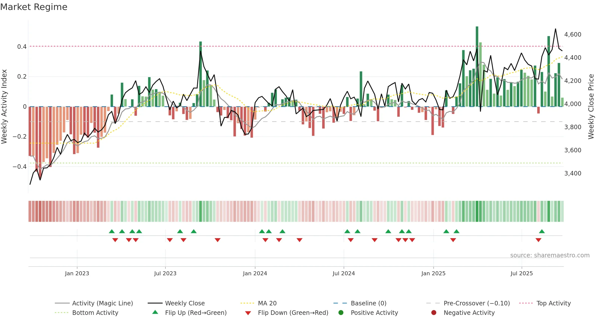 4502 weekly Market Snapshot chart, closing 2025-09-22.