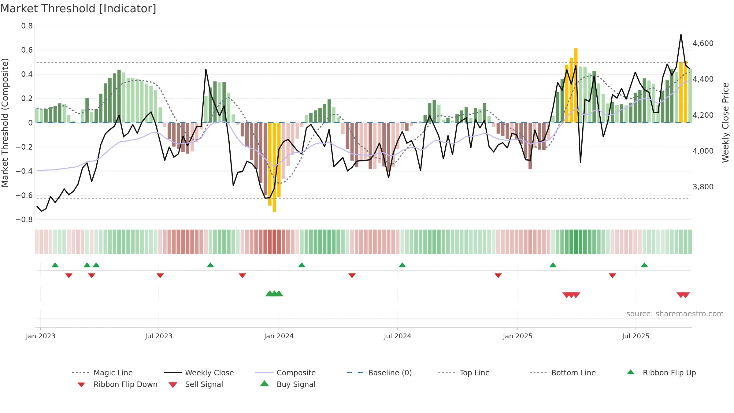 4502 weekly Market Threshold chart, closing 2025-09-22.