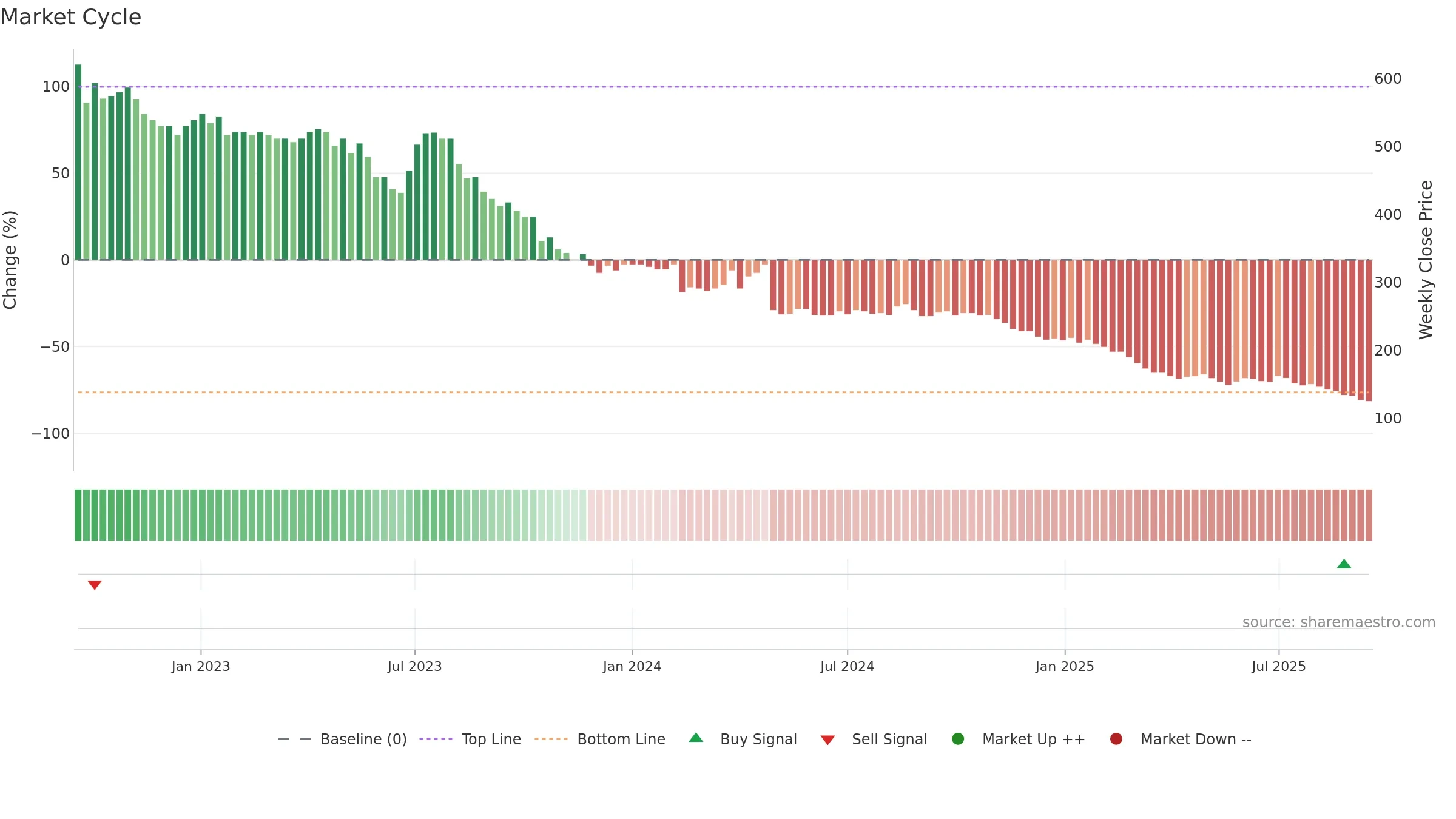 ALM weekly Market Cycle chart, closing 2025-09-15.