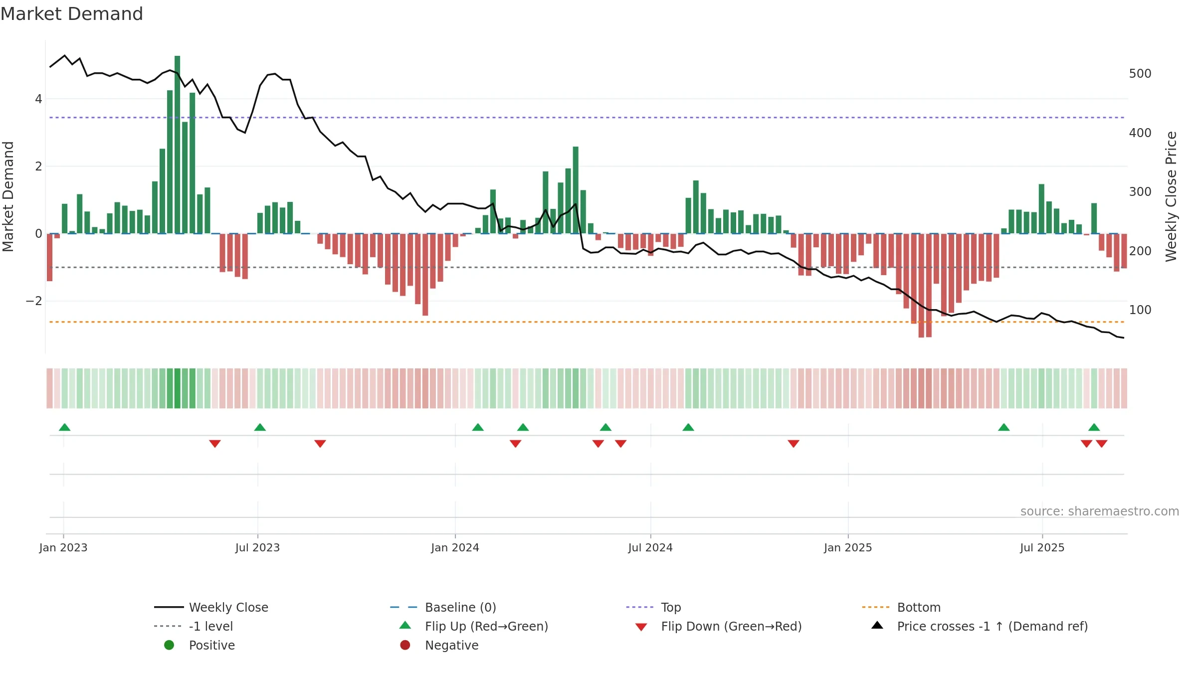 ALM weekly Market Demand chart, closing 2025-09-15.