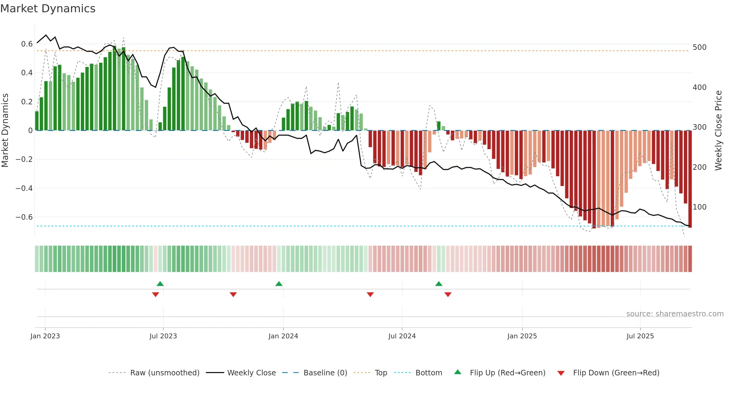 ALM weekly Market Dynamics chart, closing 2025-09-15.