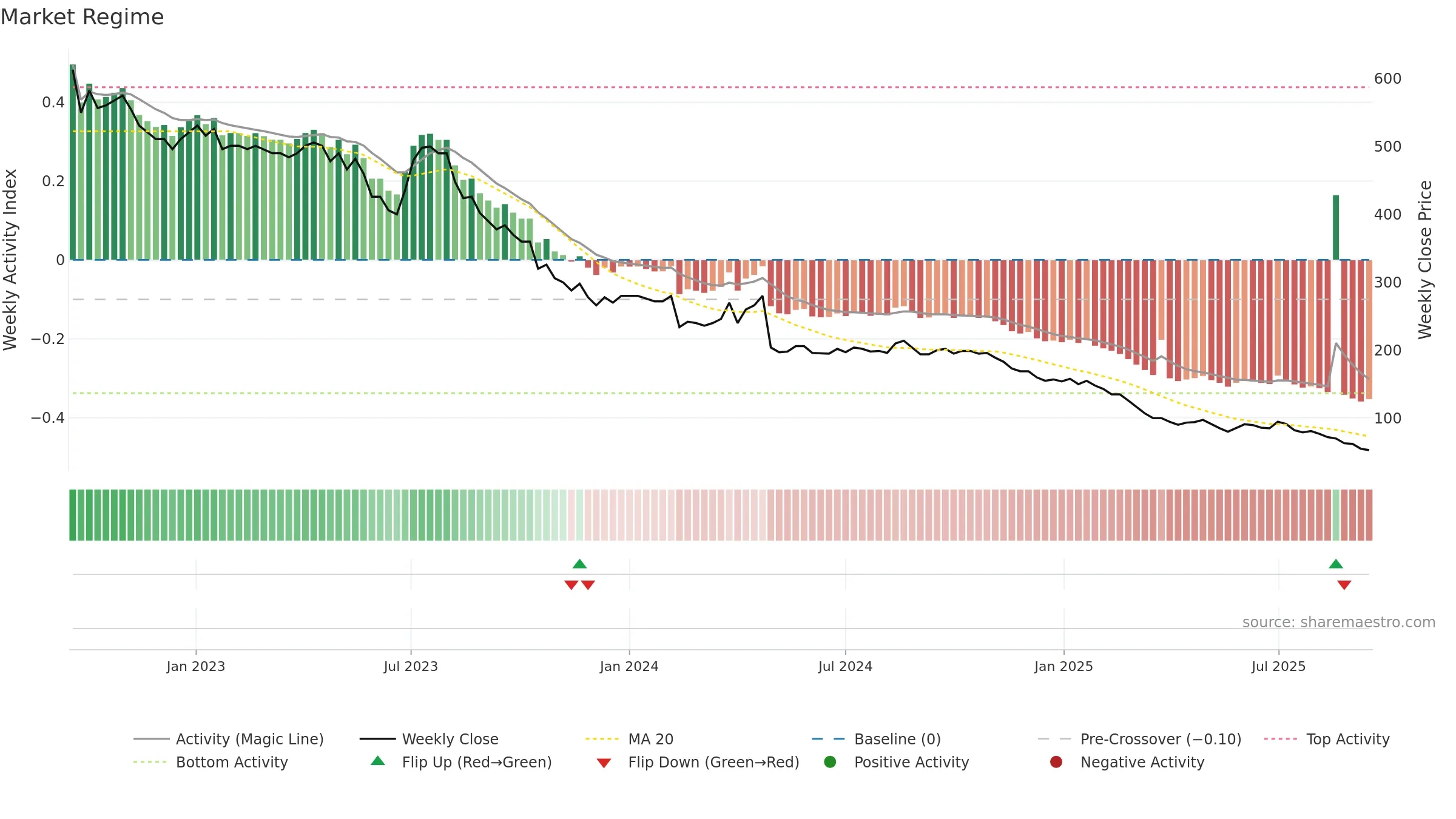 ALM weekly Market Snapshot chart, closing 2025-09-15.