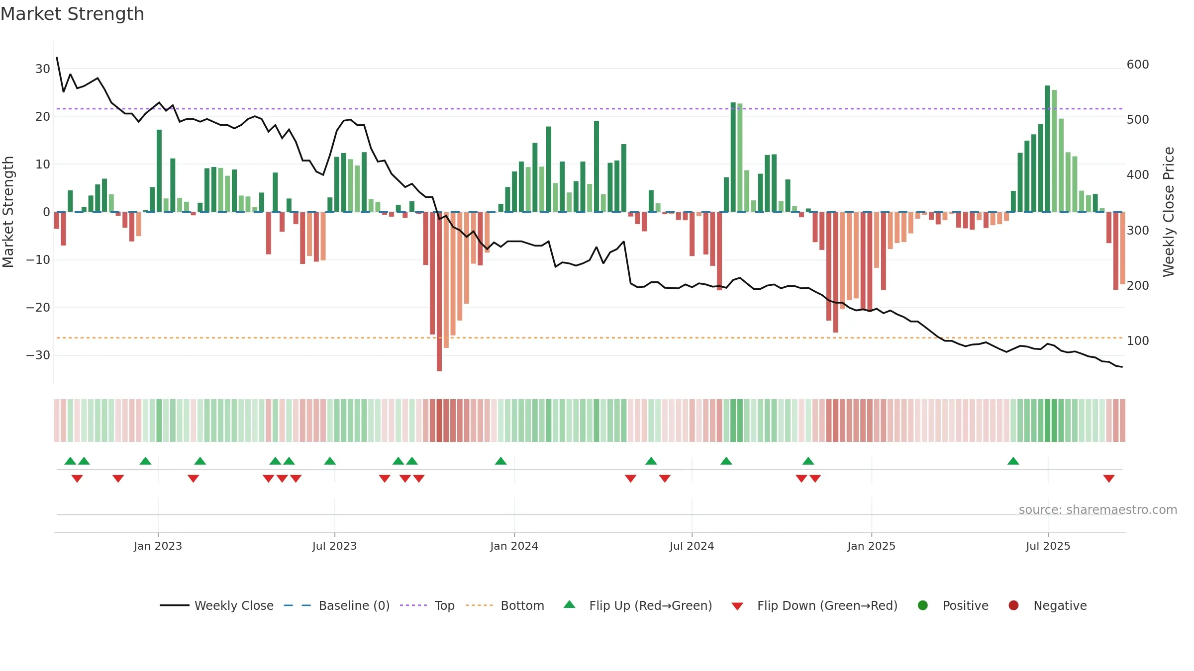 ALM weekly Market Strength chart, closing 2025-09-15.