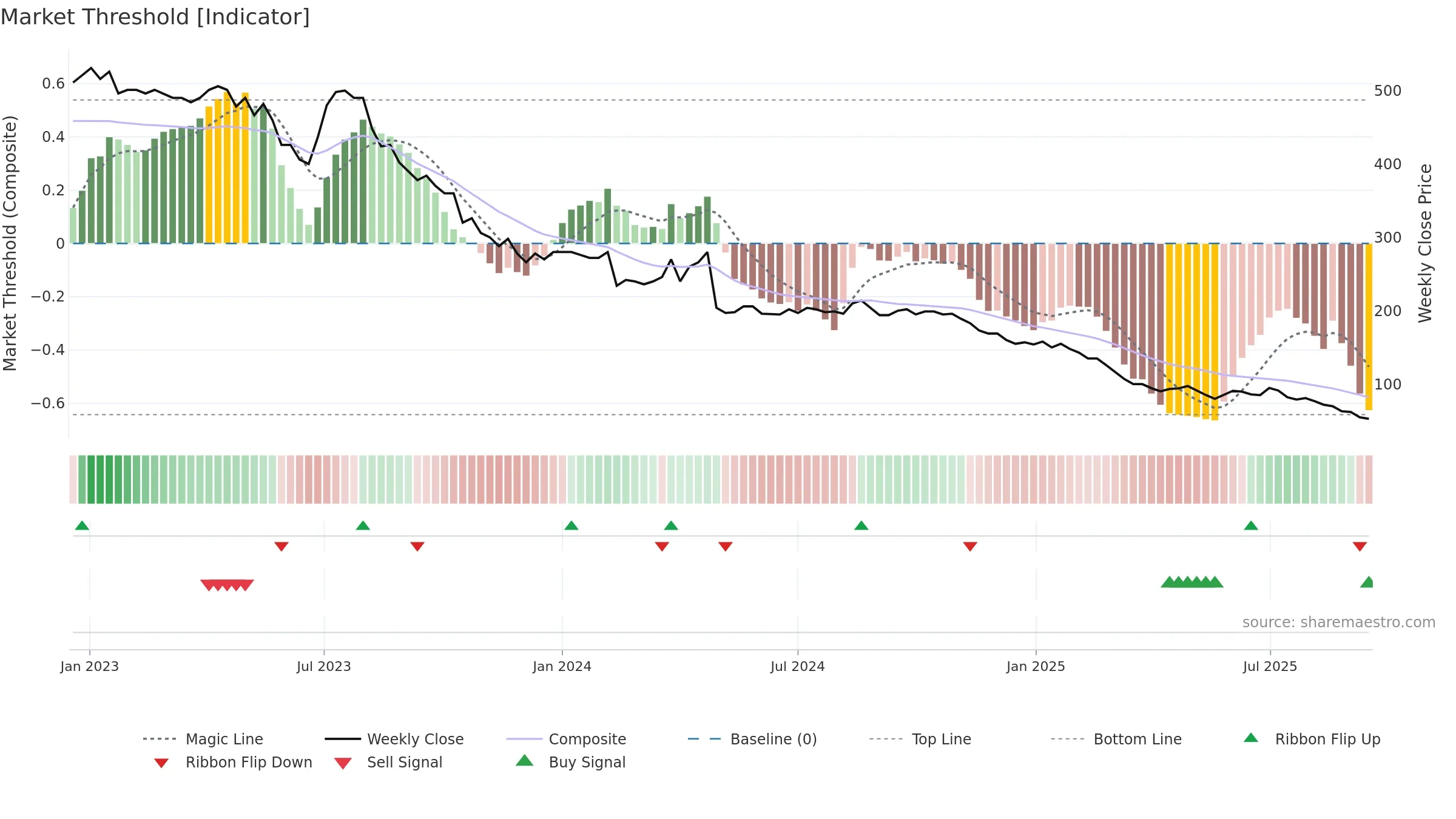 ALM weekly Market Threshold chart, closing 2025-09-15.