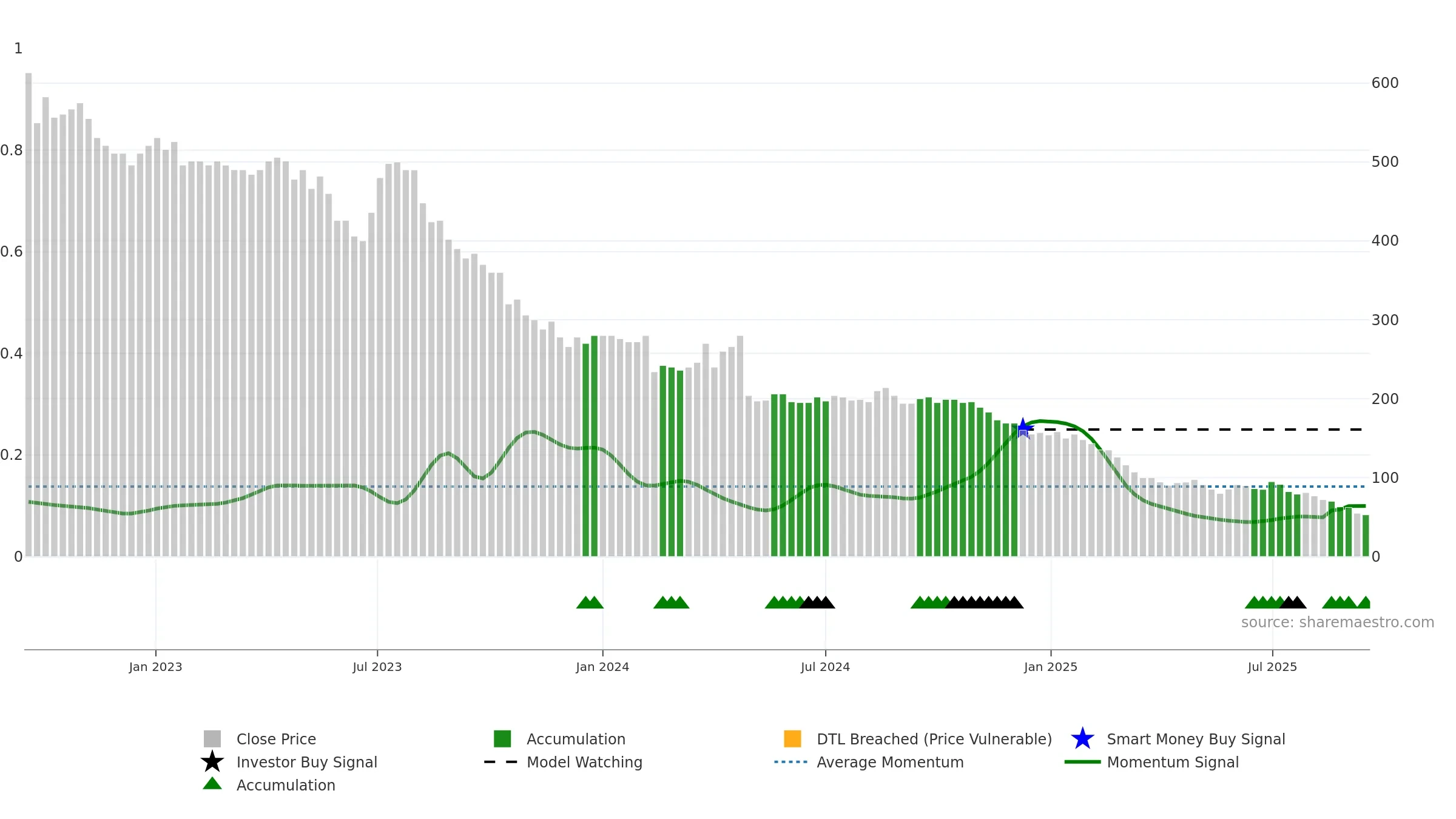 ALM weekly Smart Money chart, closing 2025-09-15.