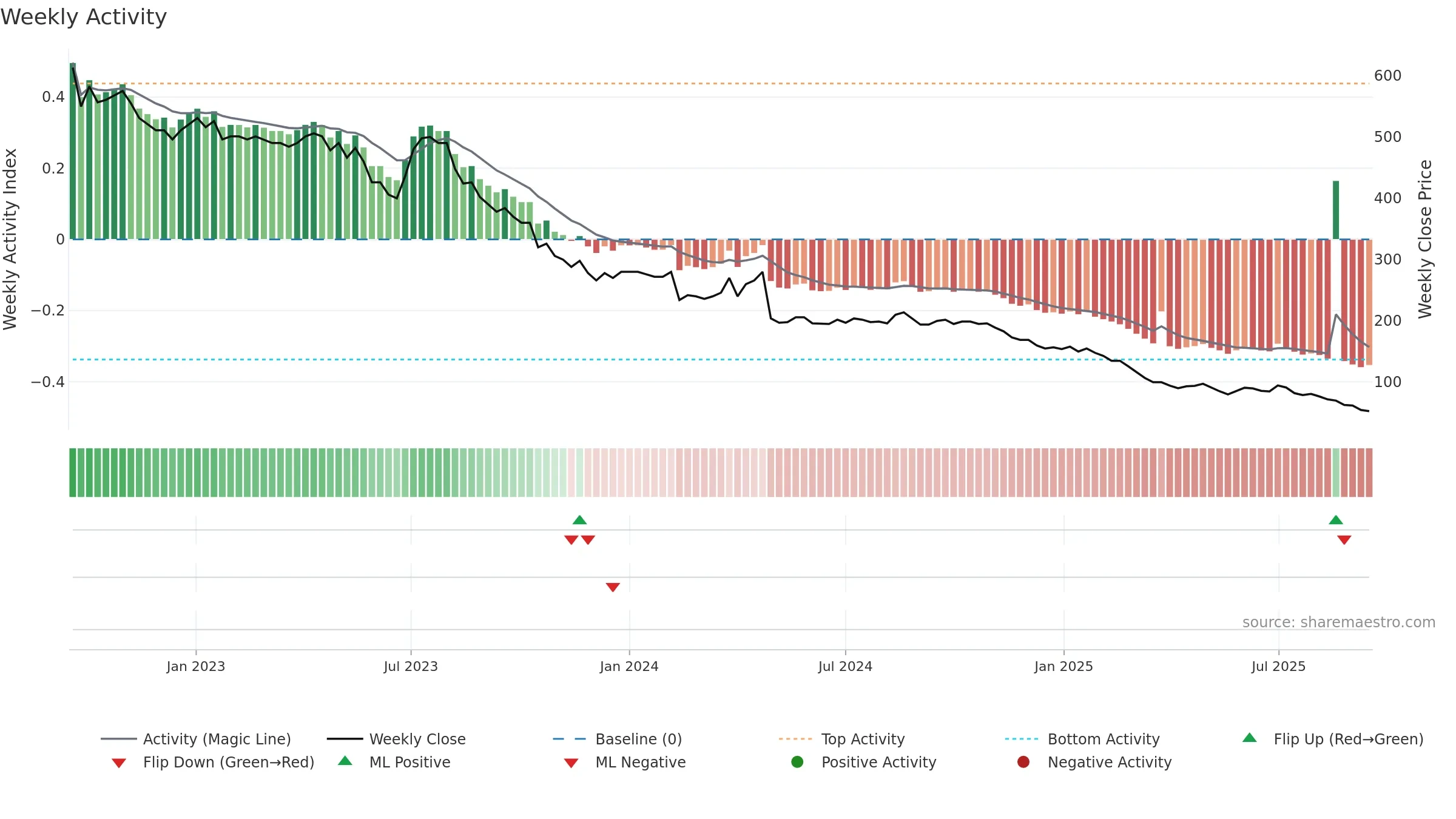 ALM weekly Activity chart, closing 2025-09-15.