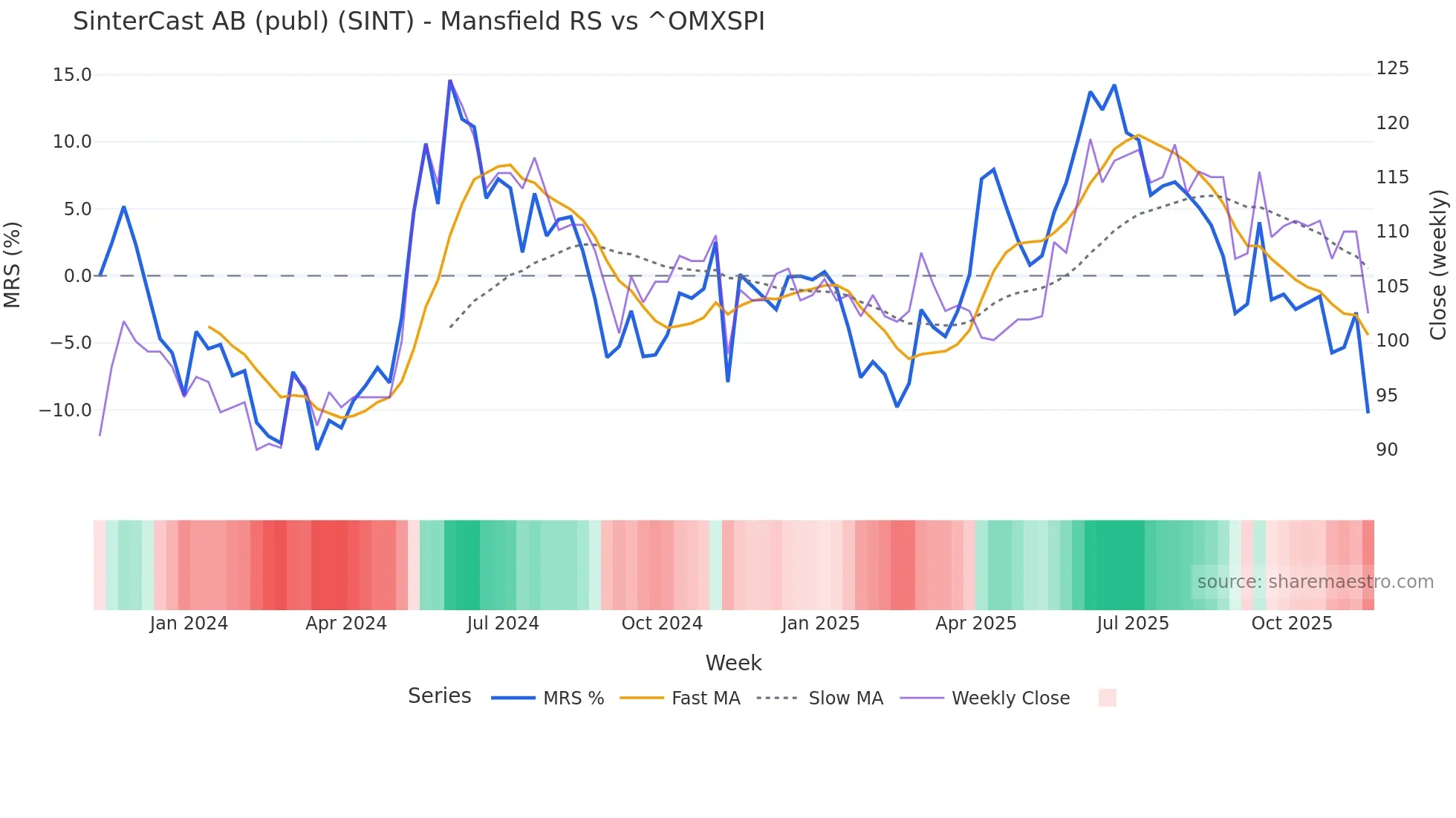 SINT Mansfield Relative Strength chart