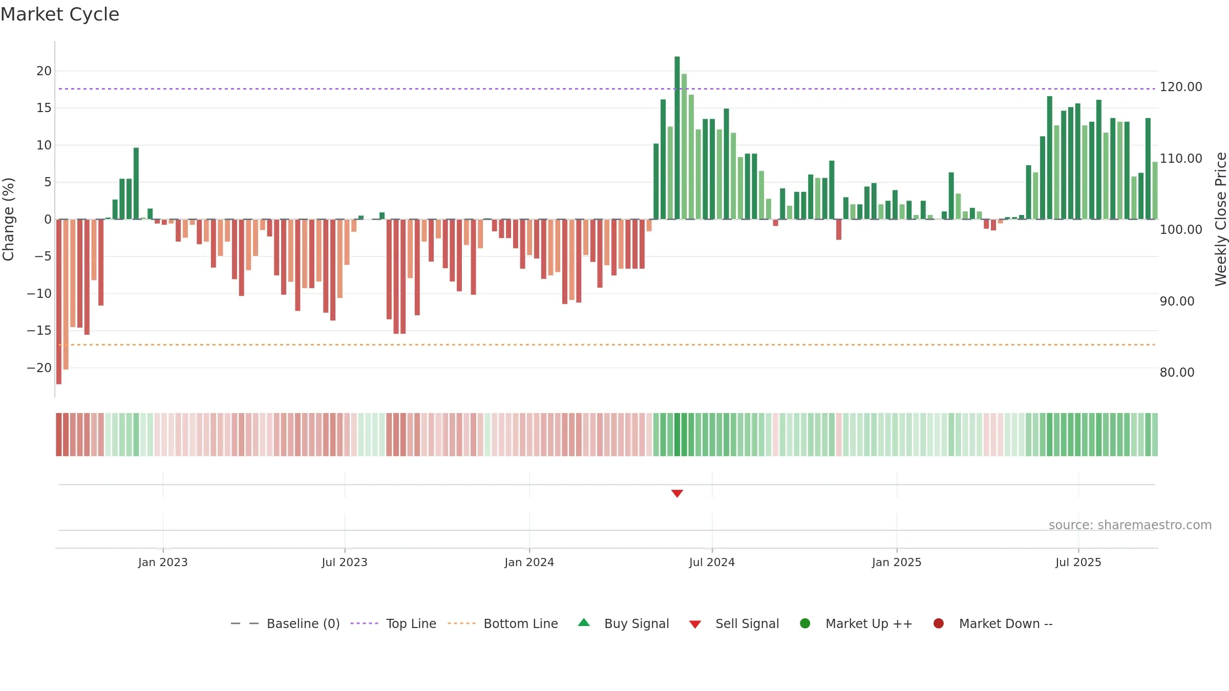 SINT weekly Market Cycle chart, closing 2025-09-15.