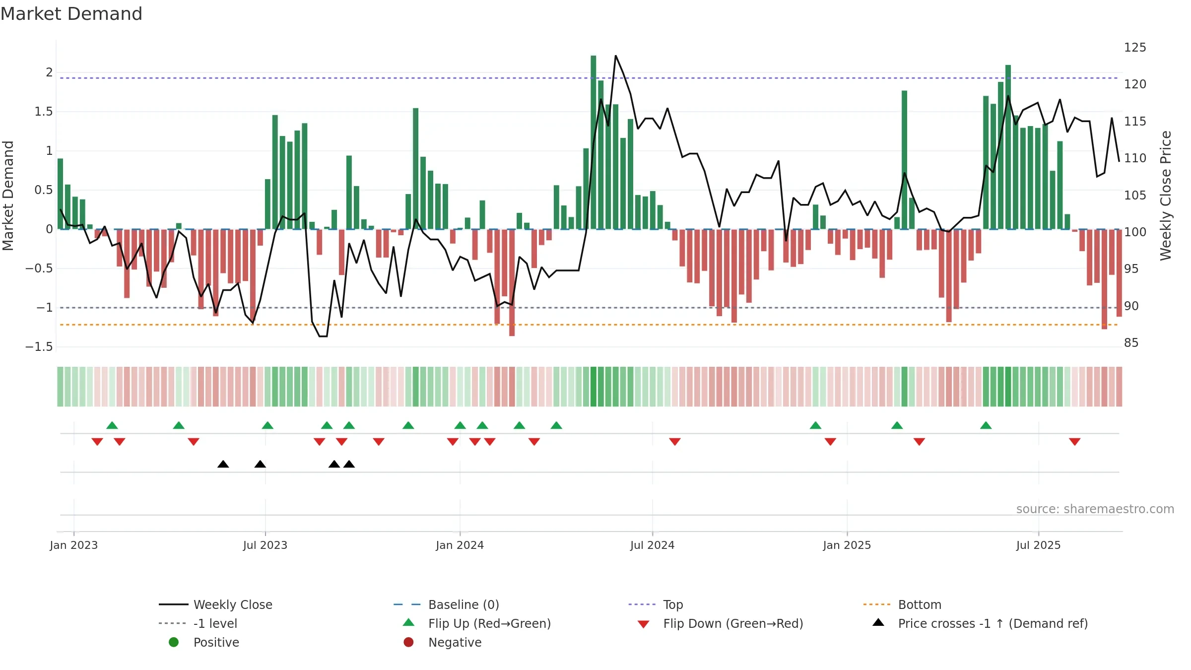 SINT weekly Market Demand chart, closing 2025-09-15.