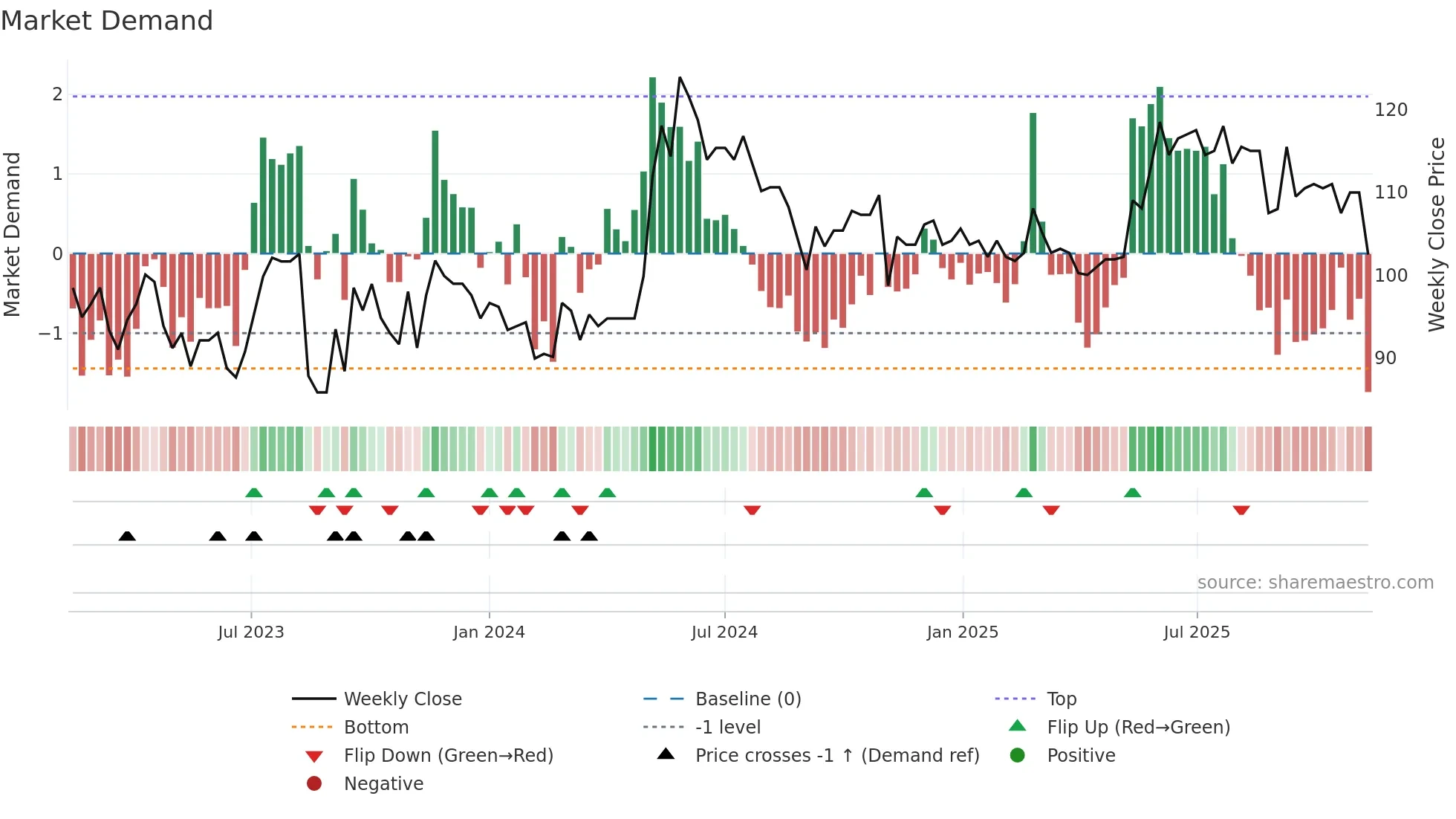 SINT weekly Market Demand chart
