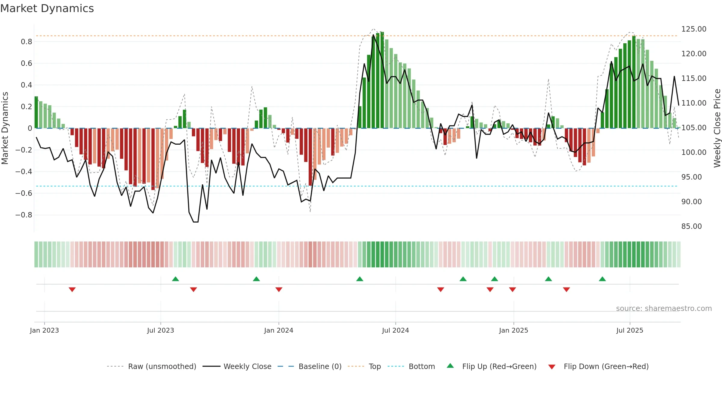 SINT weekly Market Dynamics chart, closing 2025-09-15.