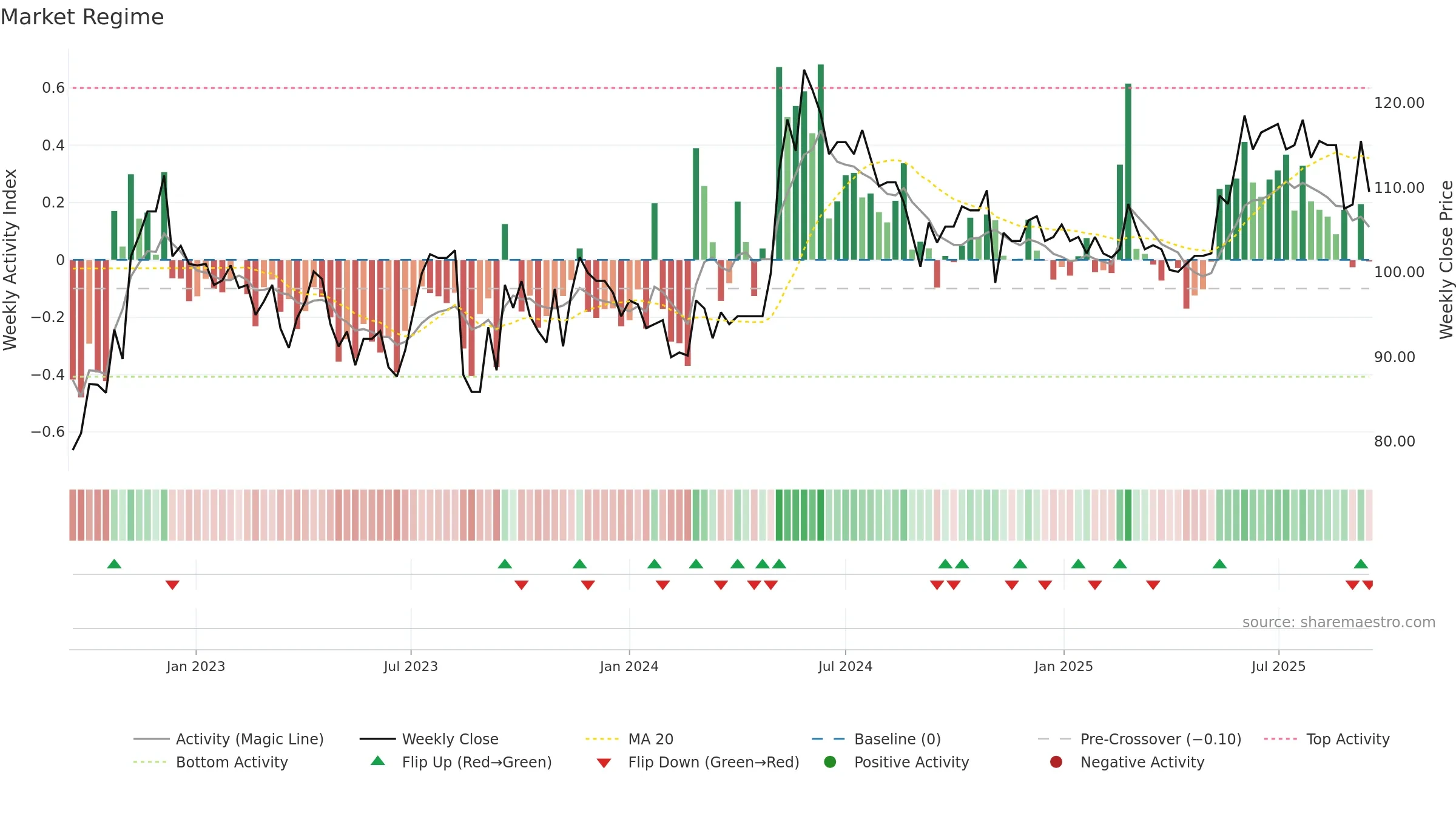 SINT weekly Market Snapshot chart, closing 2025-09-15.