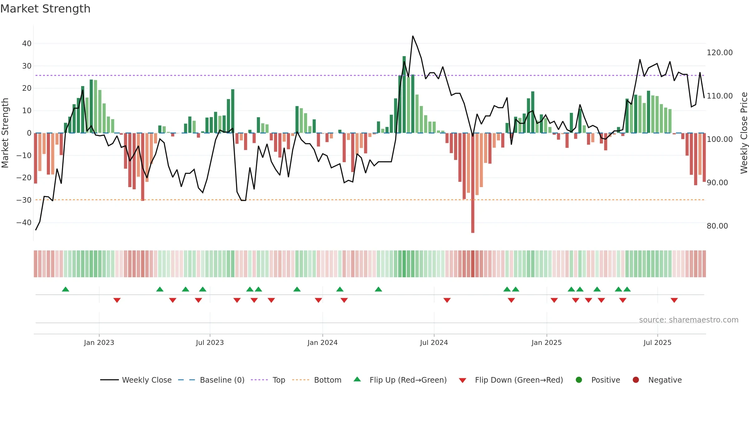 SINT weekly Market Strength chart, closing 2025-09-15.