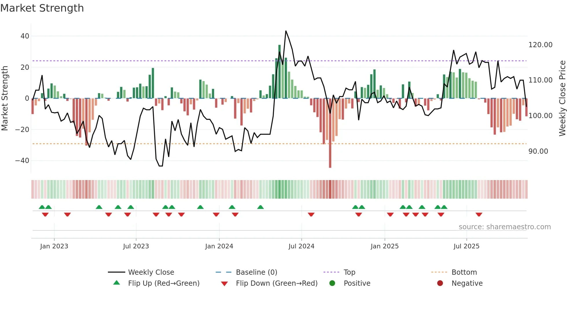 SINT weekly Market Strength chart