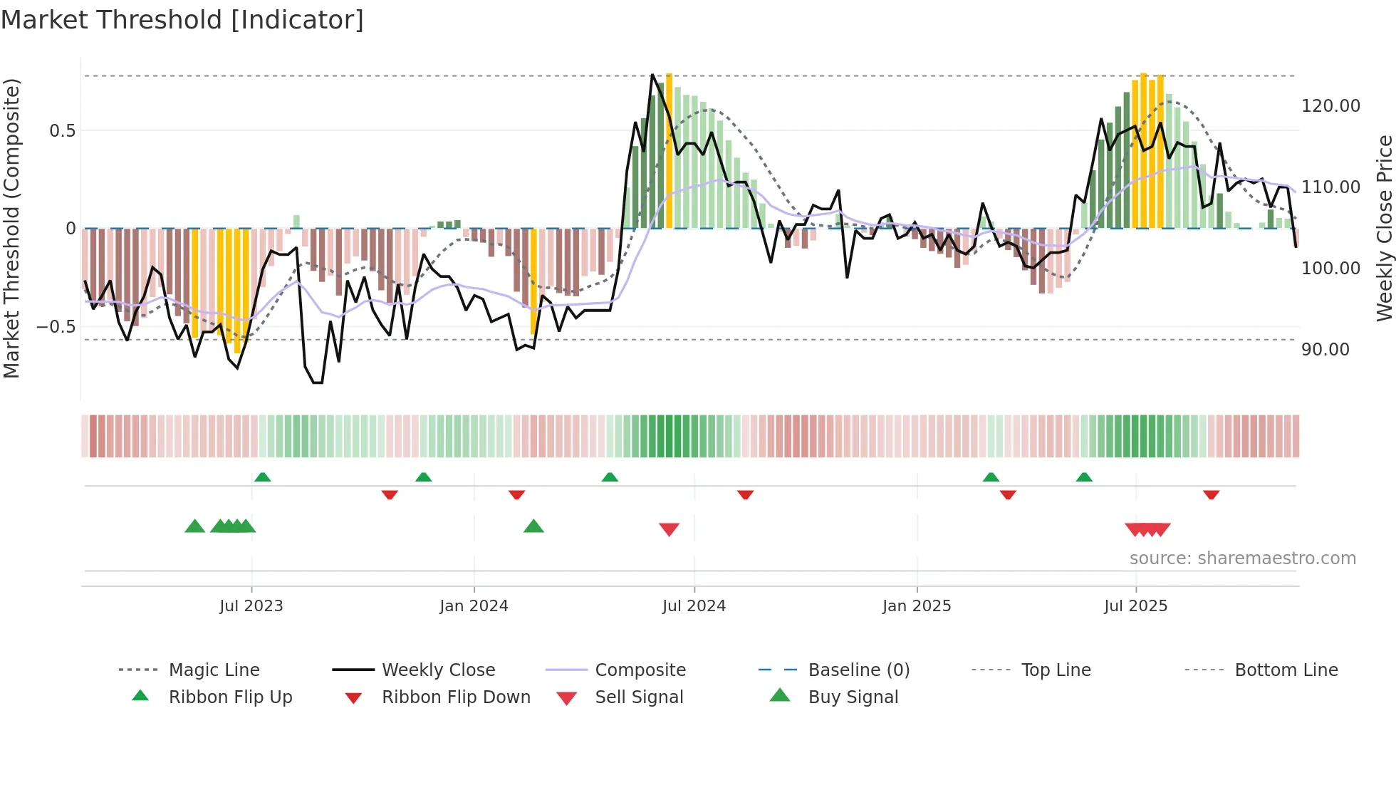 SINT weekly Market Threshold chart