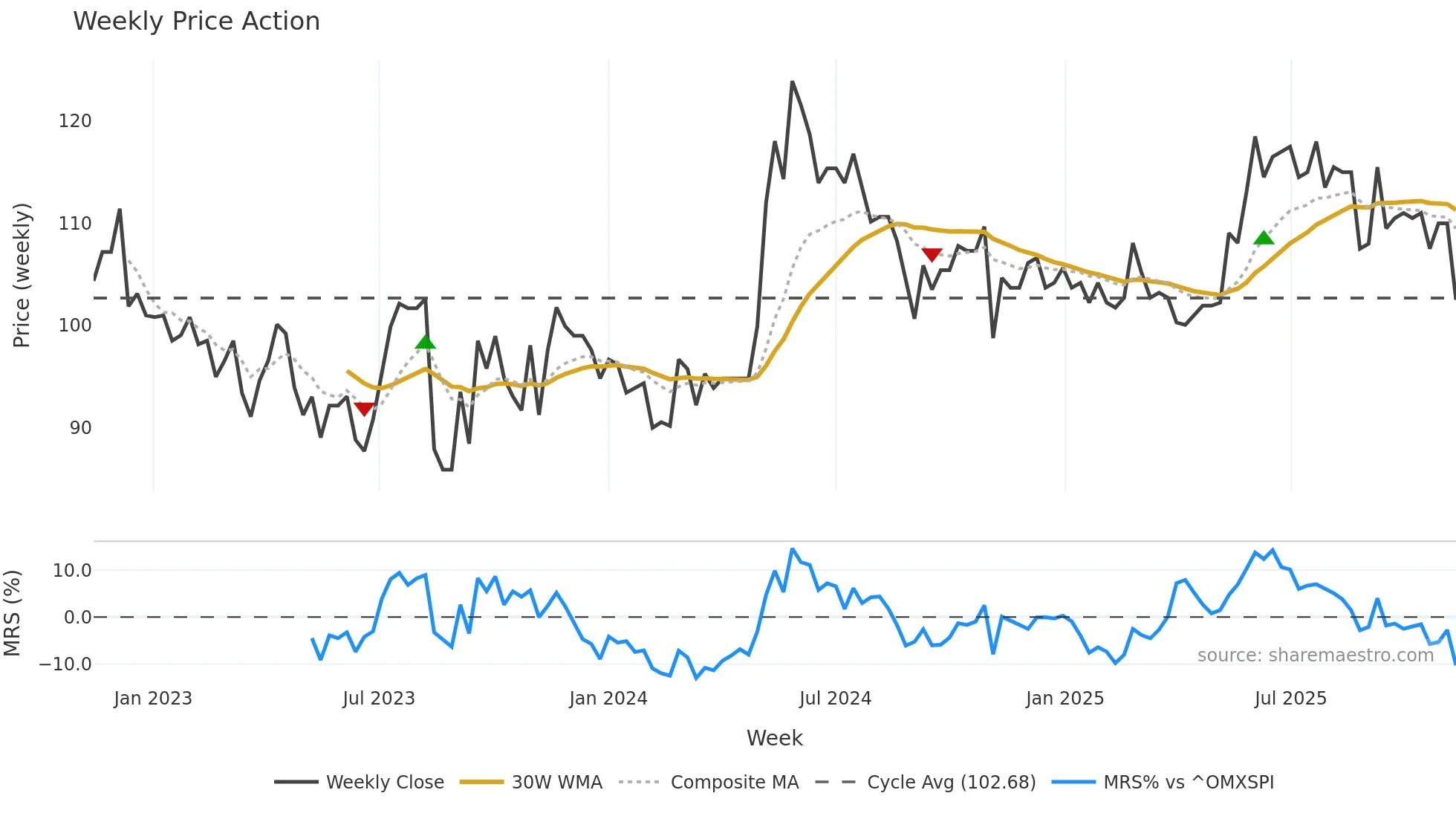 SINT weekly Price Action chart, closing 2025-11-10