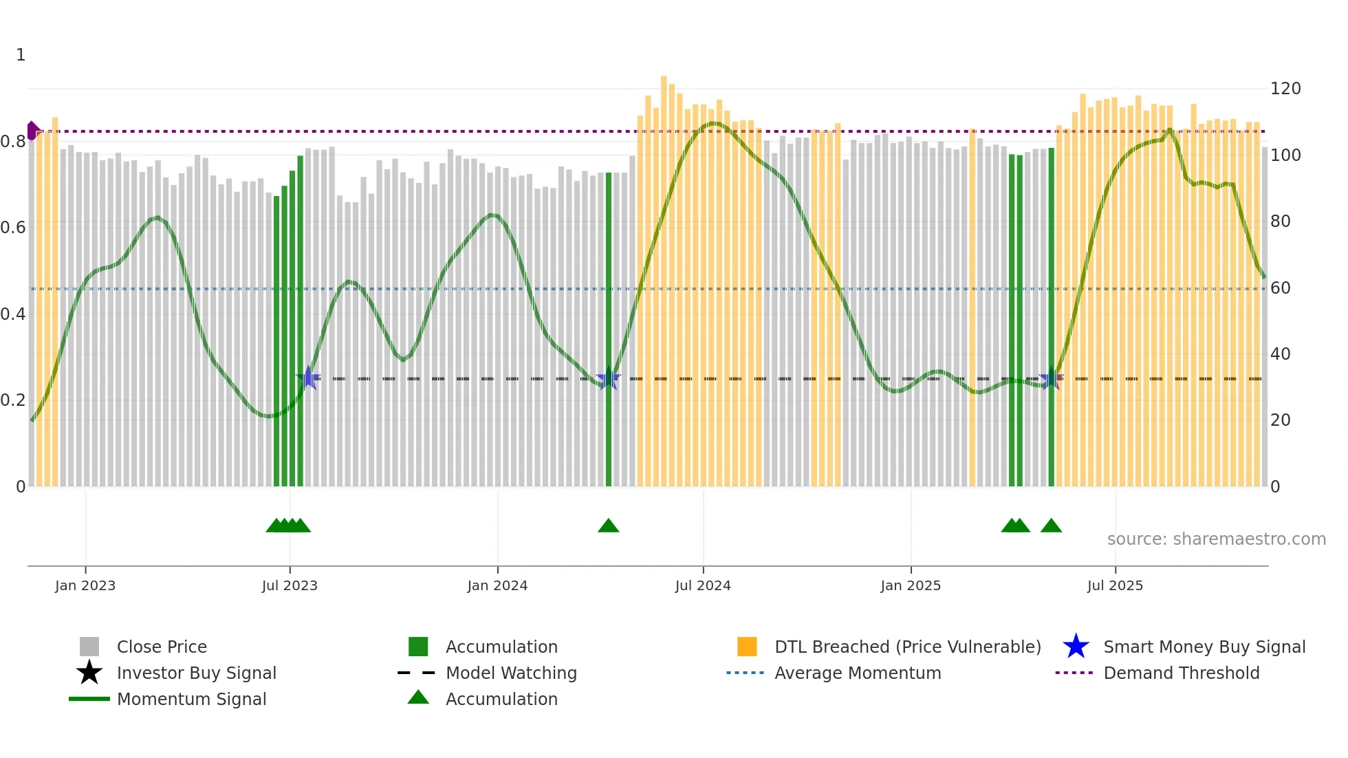 SINT weekly Smart Money chart