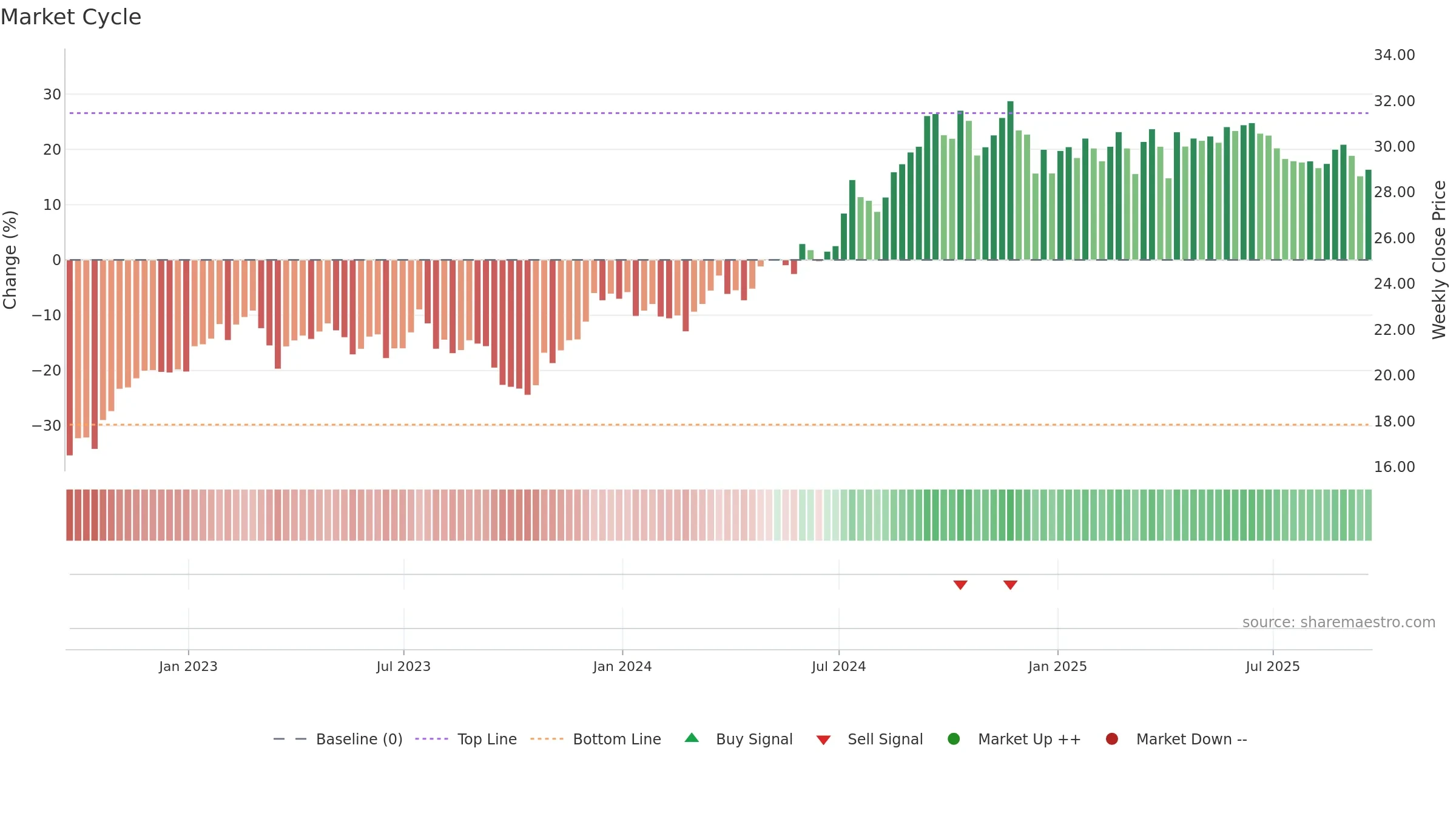 EPRT weekly Market Cycle chart, closing 2025-09-19.