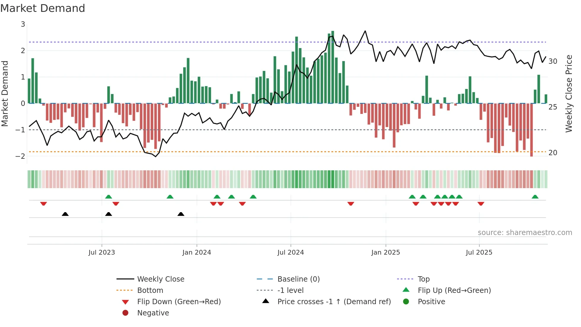 EPRT weekly Market Demand chart