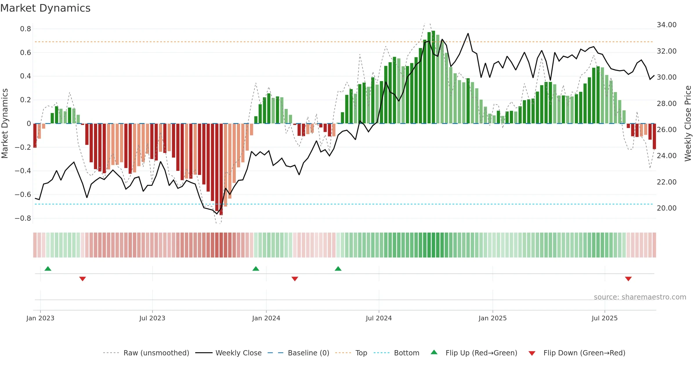 EPRT weekly Market Dynamics chart, closing 2025-09-19.