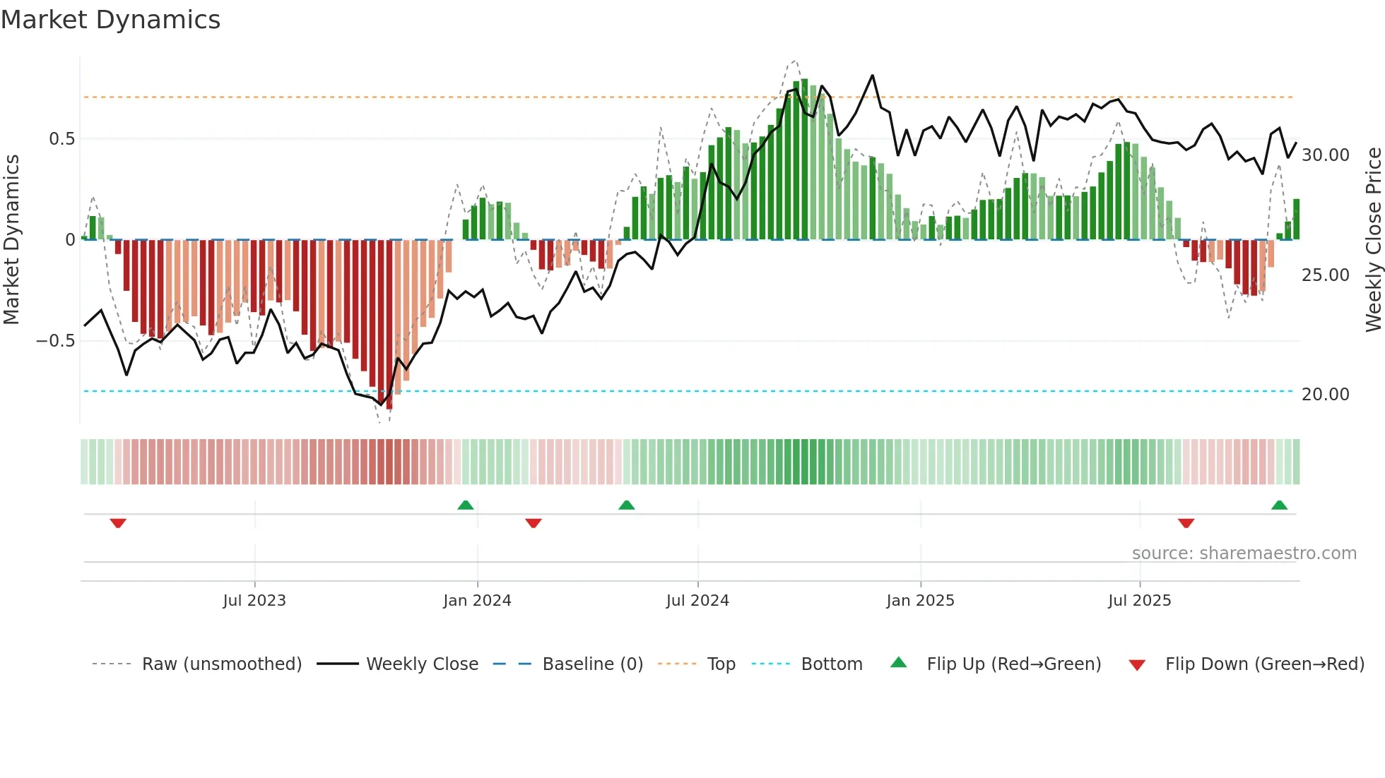 EPRT weekly Market Dynamics chart