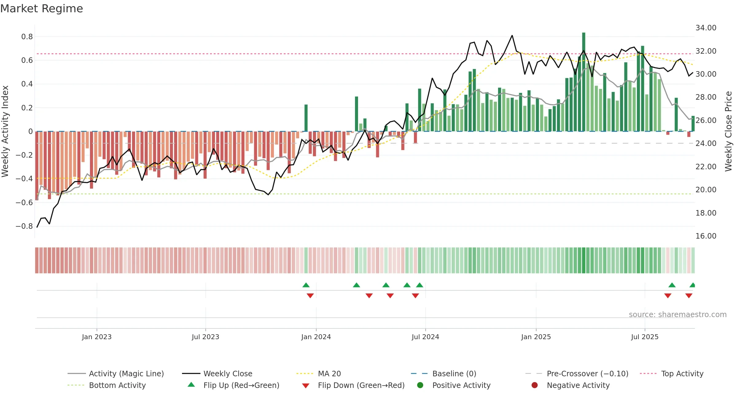 EPRT weekly Market Snapshot chart, closing 2025-09-19.