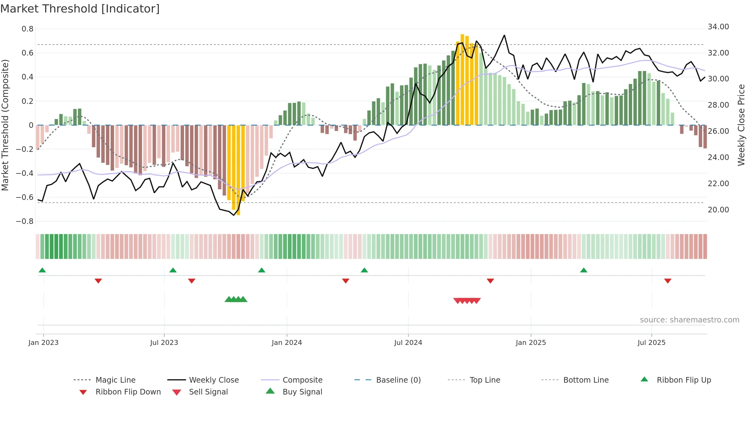 EPRT weekly Market Threshold chart, closing 2025-09-19.