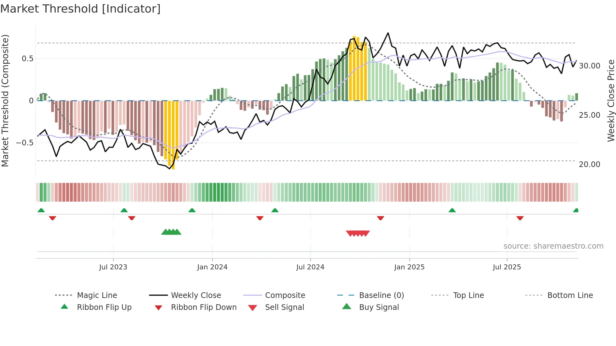 EPRT weekly Market Threshold chart