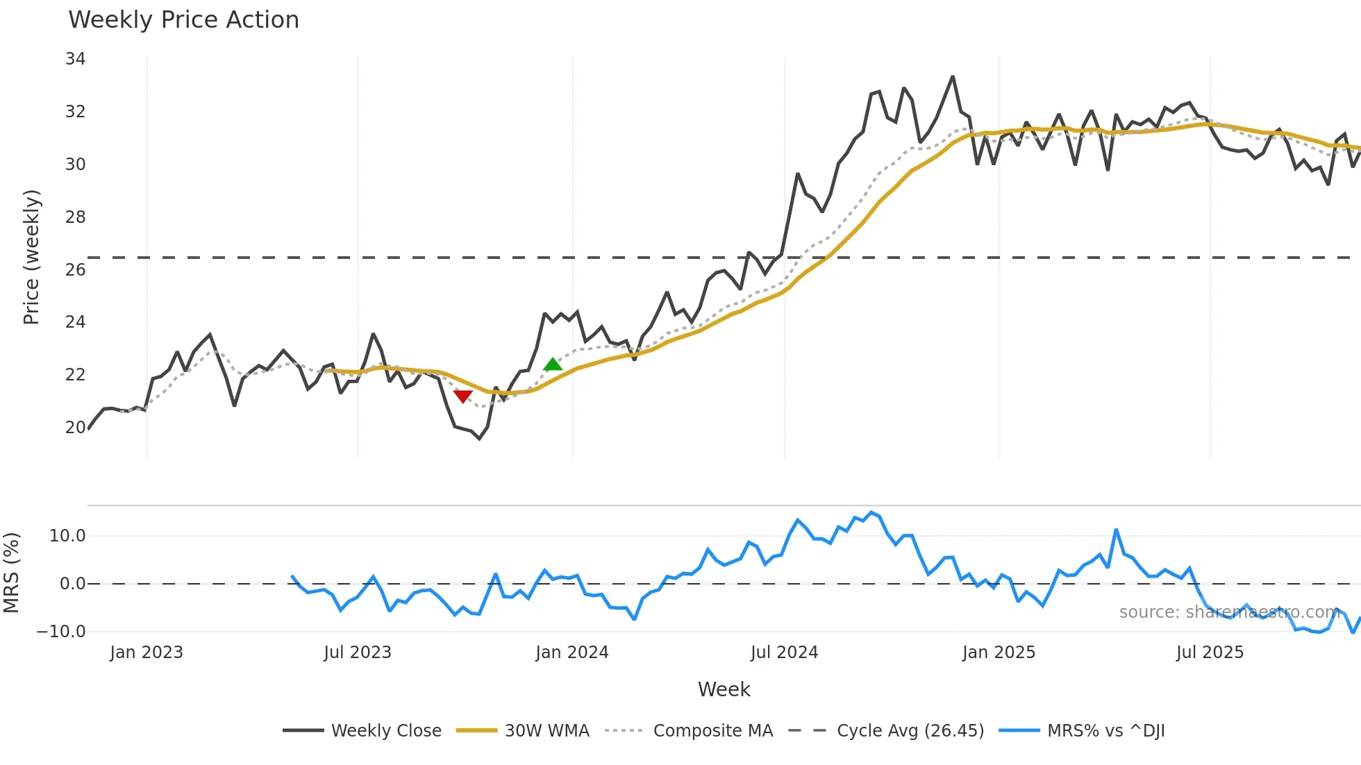 EPRT weekly Price Action chart, closing 2025-11-07
