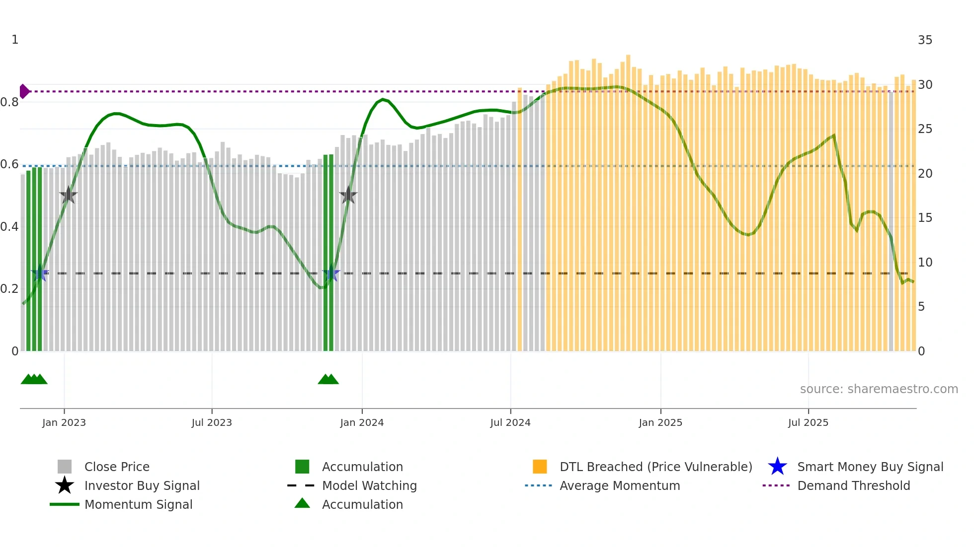 EPRT weekly Smart Money chart